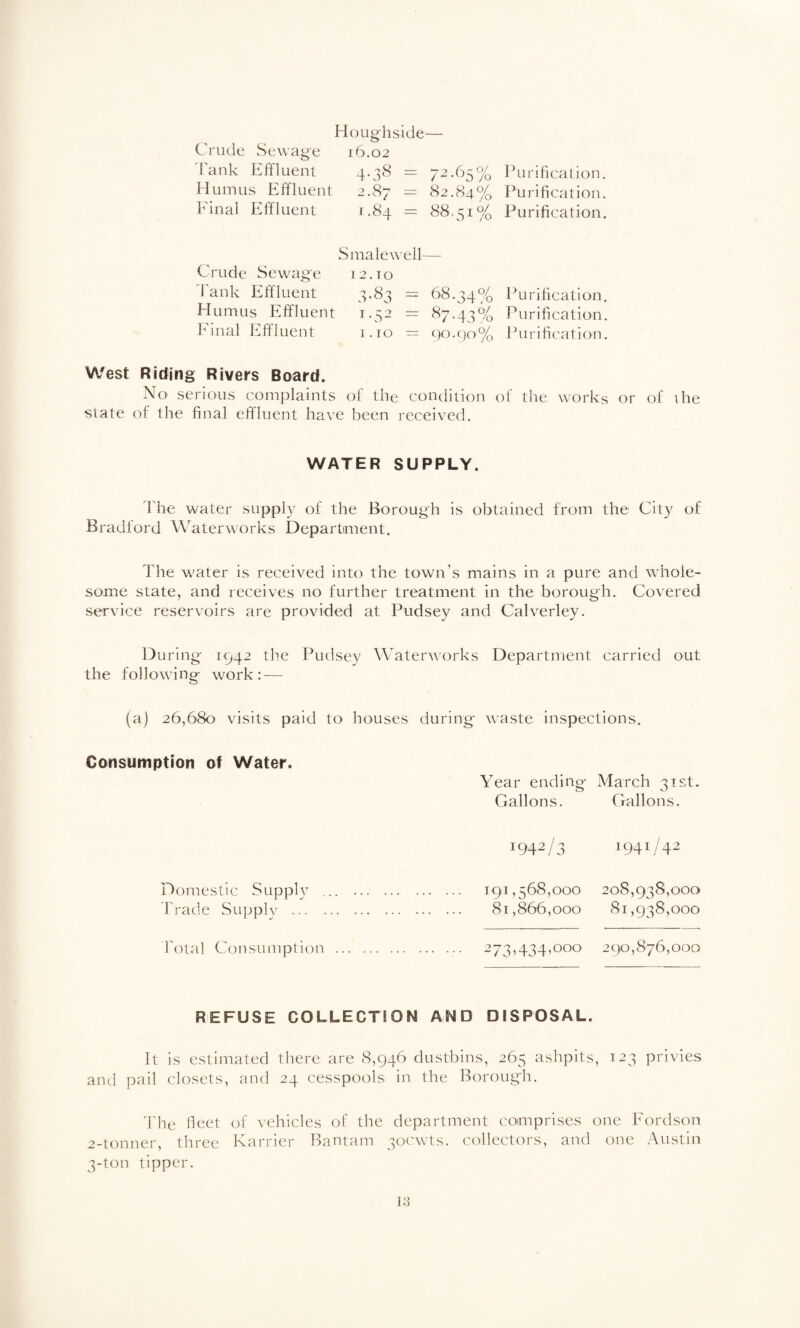 Houg-hside— Crude wSewage 16.02 lank Effluent 4-3*^' ~ Eurification. Humus Effluent 2.87 r:= 82.84% Purification, kinal Effluent 1.84 = 88,51% Purification. Smalewell— Crude Sewage 12.10 I ank Effluent 3*83 = 68.34% Purification. Humus Effluent 1.52 = 87.43% Purification, final Effluent i.io = 0o.()O'% Purification. West Riding Rivers Board. No serious complaints of the condition of the works or of ihe state of the final effluent have been received. WATER SUPPLY. 'fhe water suppl}^ of the Borough is obtained from the City of Bradford W’^aterworks Department. The water is received into the town’s mains in a pure and whole¬ some state, and receives no further treatment in the borough. Covered service reservoirs are provided at Pudsey and Calverley. During 1942 the Pudsey Waterworks Department carried out the following work: — (a) 26,680 visits paid to houses during waste inspections. Consumption of Water. Domestic Supply , frade Supply ... . Total C'onsumption Year ending March 31st. Gallons. Gallons. 1942/3 191,568,000 81,866,000 -73>434>ooc) 1941/42 208,938,000 81,938,000 290,876,000 REFUSE COLLECTION AND DISPOSAL. It is estimated there are 8,946 dustbins, 265 ashpits, 123 privies and pail closets, and 24 cesspools in the Borough. 'The fleet of vehicles of the department coimprises one Eordson 2- tonner, three Karrier Bantam 30cwts. collectors, and one Austin 3- ton tipper.