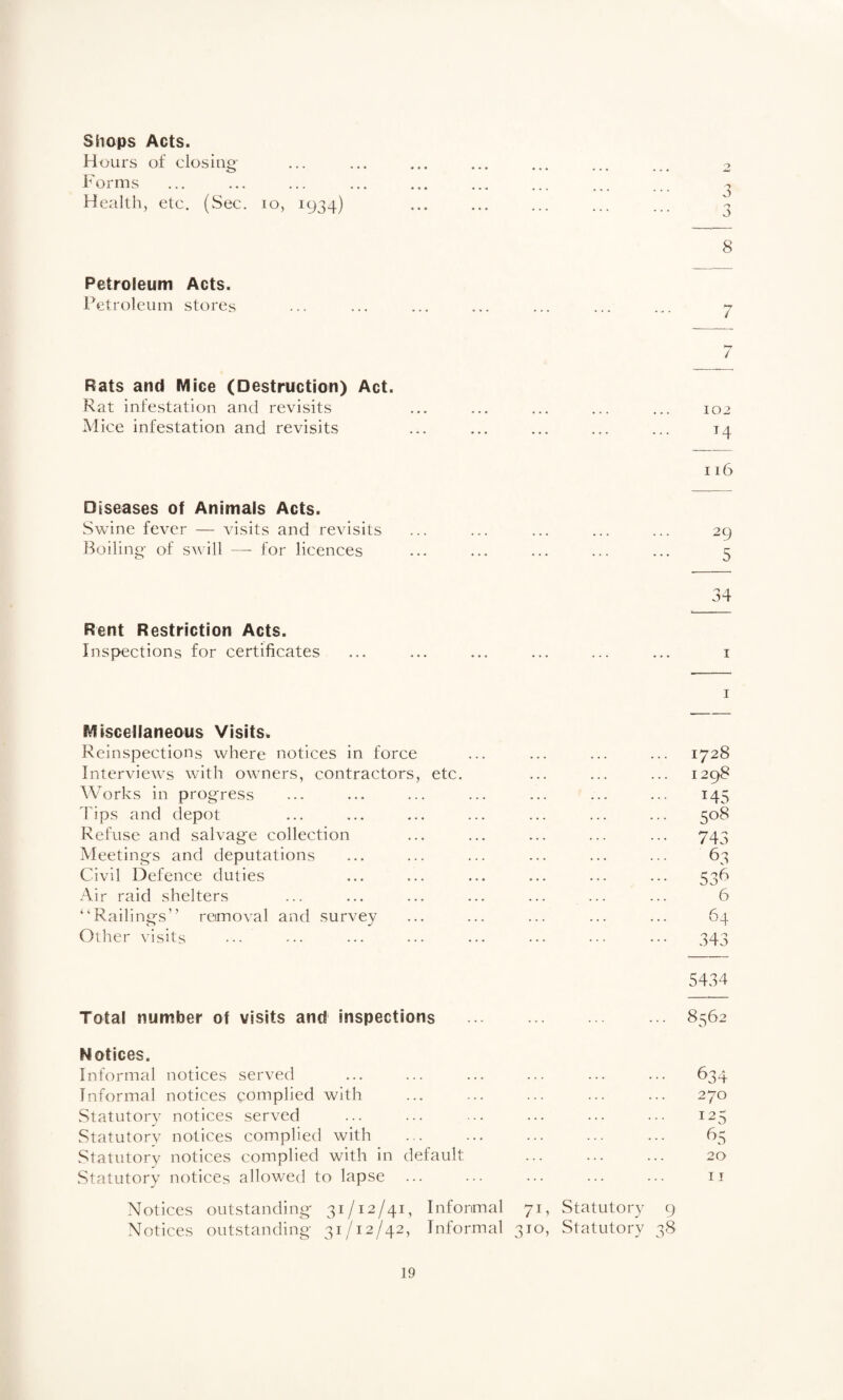 Shops Acts. Hours of closing- ... ... ... ... ... ... ... 2 Forms ... . ... ... . . ^ Health, etc. (Sec. 10, 1934) ... ... ... ... ... 3 8 Petroleum Acts. Petroleum stores ... ... ... ... ... ... ... 7 7 Rats and Mice (Destruction) Act. Rat infestation and revisits ... ... ... ... ... 102 Mice infestation and revisits ... ... ... ... ... 14 116 Diseases of Animals Acts. Swine fever — visits and revisits ... ... ... ... ... 29 Boiling of swill —■ for licences ... ... ... ... ... 5 34 Rent Restriction Acts. Inspections for certificates ... ... ... ... ... ... i I Miscellaneous Visits. Reinspections where notices in force ... ... ... ... 1728 Interviews with owners, contractors, etc. ... ... ... 1298 Works in progress ... ... ... ... ... ... ... 145 Tips and depot ... ... ... ... ... ... ... 508 Refuse and salvage collection ... ... ... ... ... 743 Meetings and deputations ... ... ... ... ... ... 63 Civil Defence duties ... ... ... ... ... ... 536 Air raid shelters ... ... ... ... ... ... ... 6 “Railings” removal and survey ... ... ... ... ... 64 Other visits ... ... ... ... ... ... 343 5434 Total number of visits and inspections . . . . 8562 Notices. Informal notices served ... ... ... ... ... ... 634 Informal notices complied with ... ... ... ... ... 270 Statutory notices served ... ... ... ... ... ... 125 Statutory notices complied with ... ... ... ... ... 65 Statutory notices complied with in default ... ... ... 20 .Statutory notices allowed to lapse ... ... ... ... ... ii Notices outstanding 31/12/41, Informal 71, Statutory 9 Notices outstanding 31/12/42, Informal 310, Statutory 38