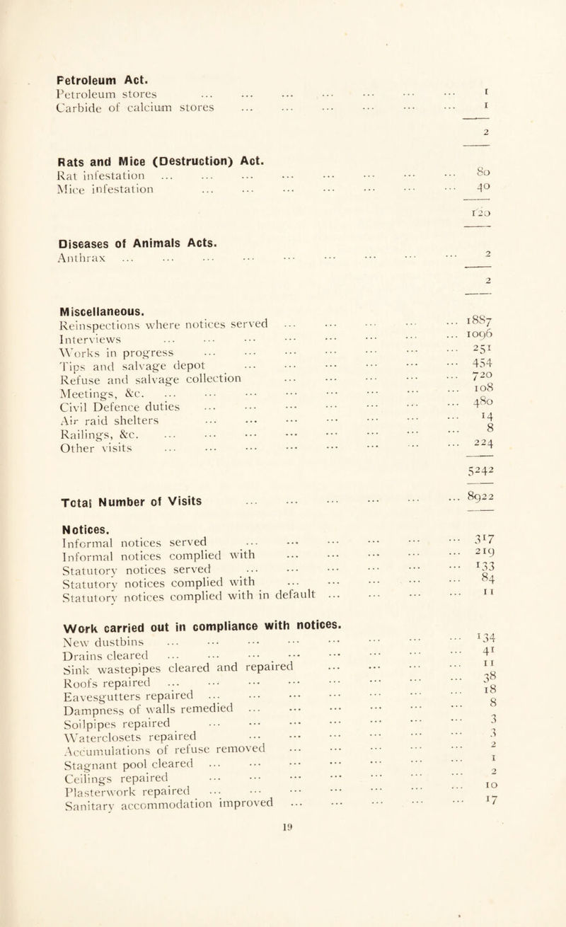 Petroleum Act. Petroleum stores Carbide of ealeiuim stores 2 Rats and Mice (Destruction) Act. Rat infestation INIice infestation 120 Diseases of Animals Acts. Anthrax ... ... ••• ••• ••• ••• ••• • ^ 2 Miscellaneous. Reinspections where notices served Interviews Works in progress 1'ips and salvage depot Refuse and salvag'e collection Meetings, &c. Civil Defence duties Air raid shelters Railing'S, &c. Other visits Total Number of Visits . Notices. Informal notices served Informal notices complied with Statutory notices served Statutorv notices complied with Statutory notices complied with in default ... Work carried out in compliance with notices. New dustbins Drains cleared ... ••• ••• . Sink wastepipes cleared and repaired Roofs repaired Eavesgutters repaired ... . Dampness of walls remedied Soilpipes repaired Waterclosets repaired Accumulations of refuse removed Stagnant pool cleared Ceilings repaired . Plasterwork repaired Sanitary accommodation improved ,.. 18S7 ... 1096 .. 251 ... 454 720 108 480 14 8 224 5242 ... 8922 317 219 133 84 11 C34 41 11 38 18 8 3 2 I 10 17