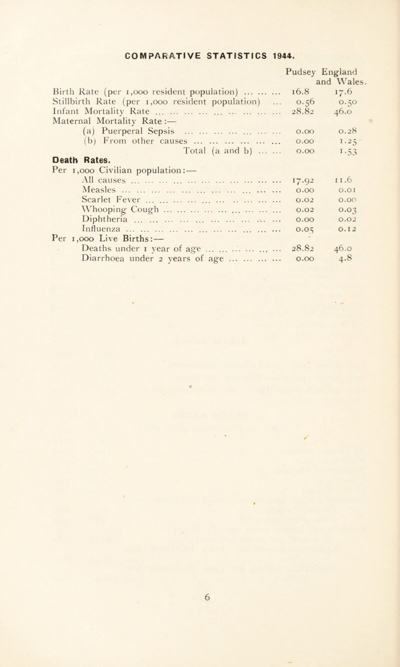 COMPARATIVE STATISTICS 1944. Pudsey England and Wales. Birth Rate (per 1,000 resident population) . 16.8 17.6 Stillbirth Rate (per 1,000 resident population) ... 0.56 0.50 Infant Mortality Rate . ... . 28.82 46.0 Maternal Mortality Rate :— (a) Puerperal Sepsis . 0.00 0.28 (b) From other causes . 0.00 1.25 Total (a and b) . 0.00 1.53 Death Rates. Per 1,000 Civilian population: — All causes . 17.92 11-6 Measles . ... . 0.00 0.01 Scarlet Fever . ... . 0.02 0.00 Whooping- Cough. ... . ... 0.02 0*03 Diphtheria . 0.00 0.02 Influenza . 0.05 0.12 Per 1,000 Live Births: — Deaths under 1 year of age . . ... ... 28.82 46.0 Diarrhoea under 2 years of age . 0.00 4.8 /