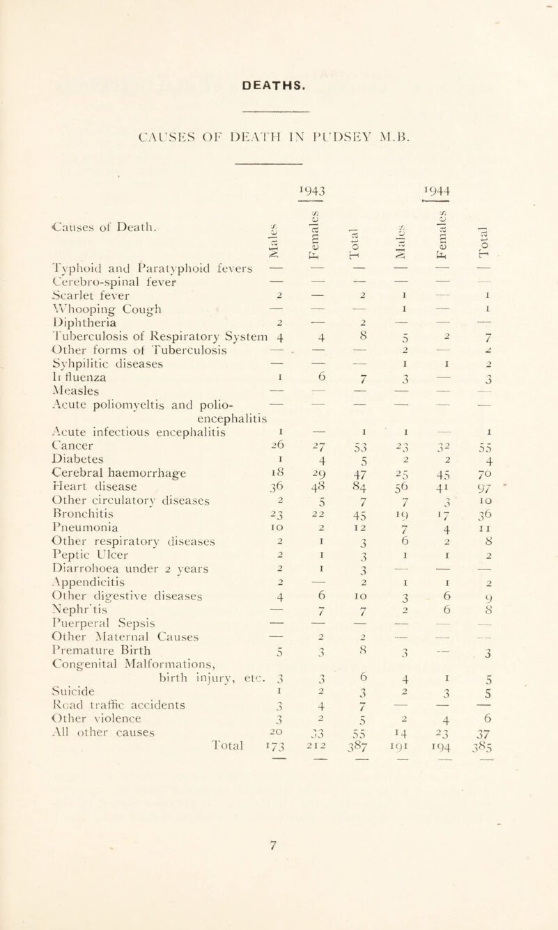 DEATHS. CAUSES OF DEATH IN PUDSEY M.B. *943 *944 m cn Causes of Death. ■j. QJ 39 g 03 •jT Jj OJ 3 r-1 03 4_) 3 4—> O 3 O Eh H Eh Typhoid and Paratyphoid fevers — — — — — — Cerebro-spinal fever — -— — — -- :— Searlet fever 2 — 2 I — 1 Whooping Cough — — — I — 1 Diphtheria 2 — 2 — -- — Tuberculosis of Respiratory System 4 4 8 5 2 7 Other forms of Tuberculosis — „ — — 2 — 2 Syhpilitic diseases — — -— 1 I 2 li fluenza 1 6 7 •7 a — -7 a Measles — — — — — Acute poliomveltis and polio¬ — — — —• — — encephalitis Acute infectious encephalitis i — 1 1 — 1 Cancer 26 27 53 0 -> -a 3 2 55 Diabetes 1 4 5 2 2 4 Cerebral haemorrhage 18 29 47 2 a 45 70 Heart disease 36 48 84 56 41 97 Other circulatory diseases 2 5 7 7 7 O 10 Bronchitis 23 22 45 19 J7 36 Pneumonia JO 2 12 7 4 11 Other respiratory diseases 2 1 0 O 6 2 8 Peptic Ulcer 2 1 3 1 1 2 Diarrohoea under 2 years 2 1 3 — — — Appendicitis 2 — 2 1 1 2 Other digestive diseases 4 6 ro a 6 9 Nephr’tis — 7 7 2 6 8 Puerperal Sepsis — — — — -— — Other Maternal Causes — 2 2 — — — Premature Birth Congenital Malformations, 5 <7 3 8 a — 0 a birth injury, etc. 3 3 6 4 1 5 Suicide 1 2 3 2 3 5 Road traffic accidents 0 0 4 7 — — — Other violence 3 2 5 2 4 6 All other causes 20 33 55 T4 23 37 Total ] [73 212 387 191 194 385