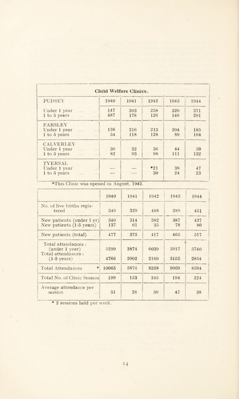 Cl lild Welf are Clini cs. PUDSEY 1940 1941 1942 1943 1944 Under 1 year 147 203 258 320 371 1 to 5 years 487 178 126 148 201 FARSLEY Under 1 year 138 216 213 204 185 1 to 5 years 54 118 128 89 104 CALVERLEY Under 1 year 30 32 36 44 50 1 to 5 years 82 93 98 111 132 TYERSAL Under 1 year — — *21 38 47 1 to 5 years “1 ' ' 30 24 23 *This Clinic was opened in August, 1942. 1940 1941 1942 1943 1944 No. of live births regis- tered 349 329 408 389 451 New patients (under 1 yr) 340 314 382 387 437 New patients (1-5 years) 137 61 35 78 80 New patients (total) 477 375 417 465 517 Total attendances : (under 1 year) Total attendances : 5299 3874 6039 5917 5740 (1-5 years) 4766 2002 2169 3152 2854 Total Attendances * 10065 5876 8208 9069 8594 Total No. of Clinic Session 199 153 165 194 224 Average attendance per session 51 38 50 47 38 * 2 sessions held per week.