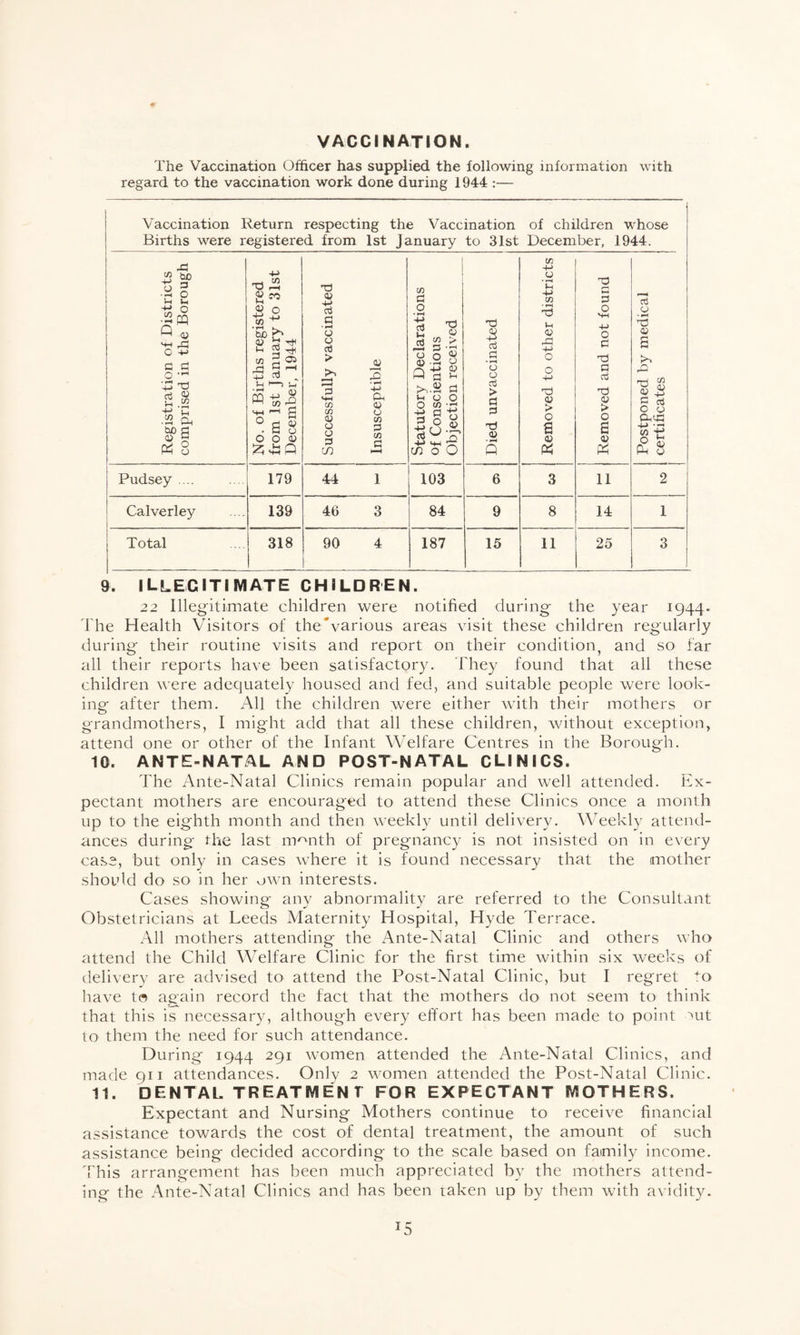 vaccination. The Vaccination Officer has supplied the following information with regard to the vaccination work done during 1944 :— Vaccination Return respecting the Vaccination of children whose Births were registered from 1st January to 31st December, 1944. 1 rCj •g 0 P P C/7 4-> rr-t d r-i d a> cn £ • rH P -p co d 3 3 crj O 3“ CO ^ 'So 3 3 • H (J i 1 33 <0 d p <0 O SH 4-> O 0 • *■“< d <0 1 hh d O 4-> s 3 0 •-« co b d Vh d ^ «) h® d 5 H O 3 > <0 r—< £ S| 8.9 8 i-l 0 h 4-> 3 3 • 1—1 O O d -p 0 0 -p 3 d 3 3 Postponed by m certificates '43 x) rt <0 -p p •2 a* & 8 p 1—i p 0 B 8 O O <0 r ■ 4 3 PH CO co <0 0 0 3 m • •—< -p Ph co 0 CO 3 CO 3 >,.S d p 0 0 O co • rj -p 3 -jr? p 3 0 1*0$ in 0 O 3 > 3 3 d CO Q d > O B CO « d <0 > 0 B <0 pH Pudsey .... 179 44 1 103 6 3 11 2 Calverley 139 46 3 84 9 8 14 1 Total 318 90 4 187 15 11 25 3 9. illegitimate children. 22 Illegitimate children were notified during the year 1944. The Health Visitors of the'various areas visit these children regularly during their routine visits and report on their condition, and so far all their reports have been satisfactory. They found that all these children were adequately housed and fed, and suitable people were look¬ ing after them. All the children were either with their mothers or grandmothers, I might add that all these children, without exception, attend one or other of the Infant Welfare Centres in the Borough. 10. ANTE-NATAL AND POST-NATAL CLINICS. The Ante-Natal Clinics remain popular and well attended. Ex¬ pectant mothers are encouraged to attend these Clinics once a month up to the eighth month and then weekly until delivery. Weekly attend¬ ances during the last irmnth of pregnancy is not insisted on in every case, but only in cases where it is found necessary that the mother should do so in her own interests. Cases showing any abnormality are referred to the Consultant Obstetricians at Leeds Maternity Hospital, Hyde Terrace. All mothers attending the Ante-Natal Clinic and others who attend the Child Welfare Clinic for the first time within six weeks of delivery are advised to attend the Post-Natal Clinic, but I regret to have tei again record the fact that the mothers do not seem to think that this is necessary, although every effort has been made to point wit to them the need for such attendance. During 1944 291 women attended the Ante-Natal Clinics, and made 911 attendances. Only 2 women attended the Post-Natal Clinic. 11. DENTAL TREATMENT FOR EXPECTANT MOTHERS. Expectant and Nursing Mothers continue to receive financial assistance towards the cost of dental treatment, the amount of such assistance being decided according to the scale based on family income. This arrangement has been much appreciated by the mothers attend¬ ing the Ante-Natal Clinics and has been taken up by them with avidity. T5