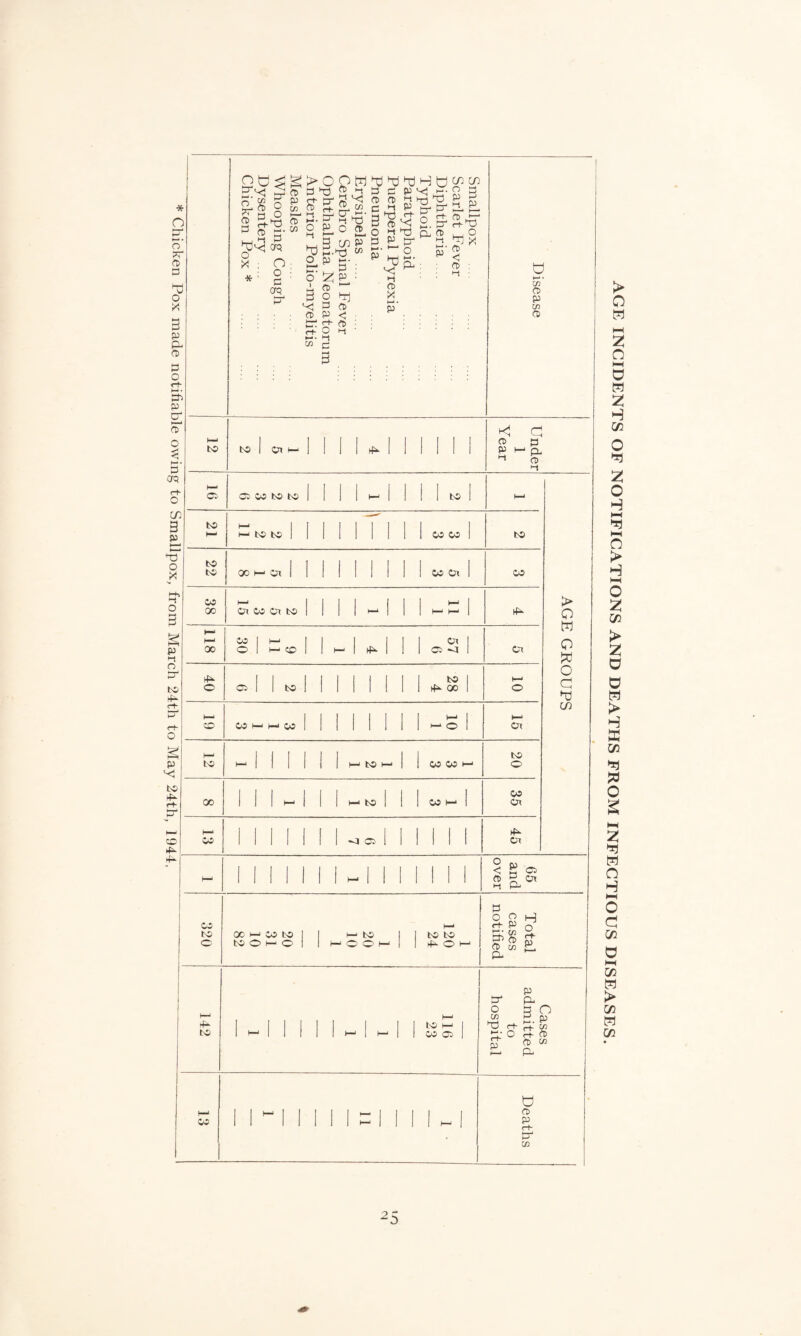 Chicken Pox made notifiable owing to Smallpox, from March 24tli to May 24th, 1944, * § 7T i-t O § Gfq o >o 2. p o P a o X * o o Cfq pw CD *-t CO cr a- a TJ w3 c/)P hi w op*-*. ►—• a : h h h H h cn cn P P3 h cd CO 3 § a “ o p p r-t- o a O h CD < CD a . P *84 p tr o hh a cd X H-* • P 2.2 a »—* • P P a P CD PP rt^O h x <TD <5 a> : »-t ■ d • CO CD p co CD tO to I Ox CD P a Cj P P- CD a to to to CO CO to to to 00 a* Or CO Ox CO CO 00 Ox co Ox to >p 00 co o CO Ox 05 -4 Ox ►P o 05 to to tP 00 co CO CO Ox to to CO CO to o 00 to CO CO Ox CO -X 05 >p Ox > o M o h o d h cn o <J CD a 05 p CO to o oo a w to MOhO *—* to o o to to *p o p O CD a- P PC ccd a CD 03 £_ CL H o p to to I—1 CO 05 p PJ p* o p O W a CO P rf S-d p- o S CD p CD Cfl p- co d CD p rt- in 2 AGE INCIDENTS OF NOTIFICATIONS AND DEATHS FROM INFECTIOUS DISEASES.