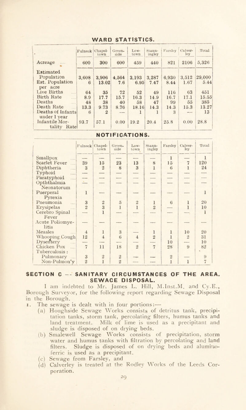 WARD STATISTICS. j. Fulneck Chapel- town Green- side Low- town Stann- ingley Farsley Oalver- ley Total Acreage * 600 300 600 459 440 821 2106 5,326 Estimated Population 3,608 3,906 4,564 3,193 3,287 6,930 3,512 29,000 Est. Population per acre 6 13.02 7.6 6.95 7.47 8.44 1.67 5.44 Live Births 64 35 72 52 49 116 63 451 Birth Rate 8.9 17.7 15.7 16.3 14.9 16.7 17.1 15.55 Deaths 48 38 40 58 47 99 55 385 Death Rate 13.3 9.73 8.76 18.16 14.3 14.3 15.3 13.27 Deaths of Infants under 1 year 6 2 — 1 1 3 -- 13 j Infantile Mor¬ tality Rate 93.7 57.1 0.00 19.2 20.4 25.8 0.00 28.8 NOTIFICATIONS. Fulneck Chapel- town Green- side Low- town Stann- ingley Farsley Calver¬ ley Total Smallpox — — — .- — 1 — 1 Scarlet Fever .... 39 15 23 13 8 15 7 120 Diphtheria 3 2 8 3 1 6 1 24 Tvphoid — — — — — — — — Paratyphoid — — — — — — — — Opththalmia — — — — •— •— — — Neonatorum Puerperal 1 — — — — — — 1 Pyrexia Pneumonia 3 2 5 2 1 6 1 20 Erysipelas 2 3 1 1 2 — 1 10 Cerebro Spinal — 1 — — — — — 1 Fever Acute Poliomye- — — — — — — — — litis Measles 4 1 3 — 1 1 10 20 Whooping Cough 12 4 6 4 2 1 2 31 Dysentery — — — — — 10 — 10 Chicken Pox .... Tuberculosis : 7 11 18 2 7 28 9 82 Pulmonary .... 3 2 2 — — 2 — 9 Non-Pulmon’y 2 1 2 — — 1 1 7 SECTION C — SANITARY CIRCUMSTANCES OF THE AREA. SEWAGE DISPOSAL. I am indebted to Mr. James L. Hill, M.Inst.M. and Cy.E., Borough Surveyor, for the following report regarding Sewage Disposal in the Borough. i. The sewage is dealt with in four portions: — (a) Houghside Sewage Works consists of detritus tank, precipi¬ tation tanks, storm tank, percolating* filters, humus tanks and land treatment. Milk of lime is used as a precipitant and sludge is disposed of on drying beds. (b) Smalewell Sewage Works consists of precipitation, storm water and humus tanks with filtration by percolating and land filters. Sludge is disposed of on drying beds and alumino- ferric is used as a precipitant. (c) Sewage from Farsley, and (d) Calverley is treated at the Rodley Works of the Leeds Cor¬ poration.
