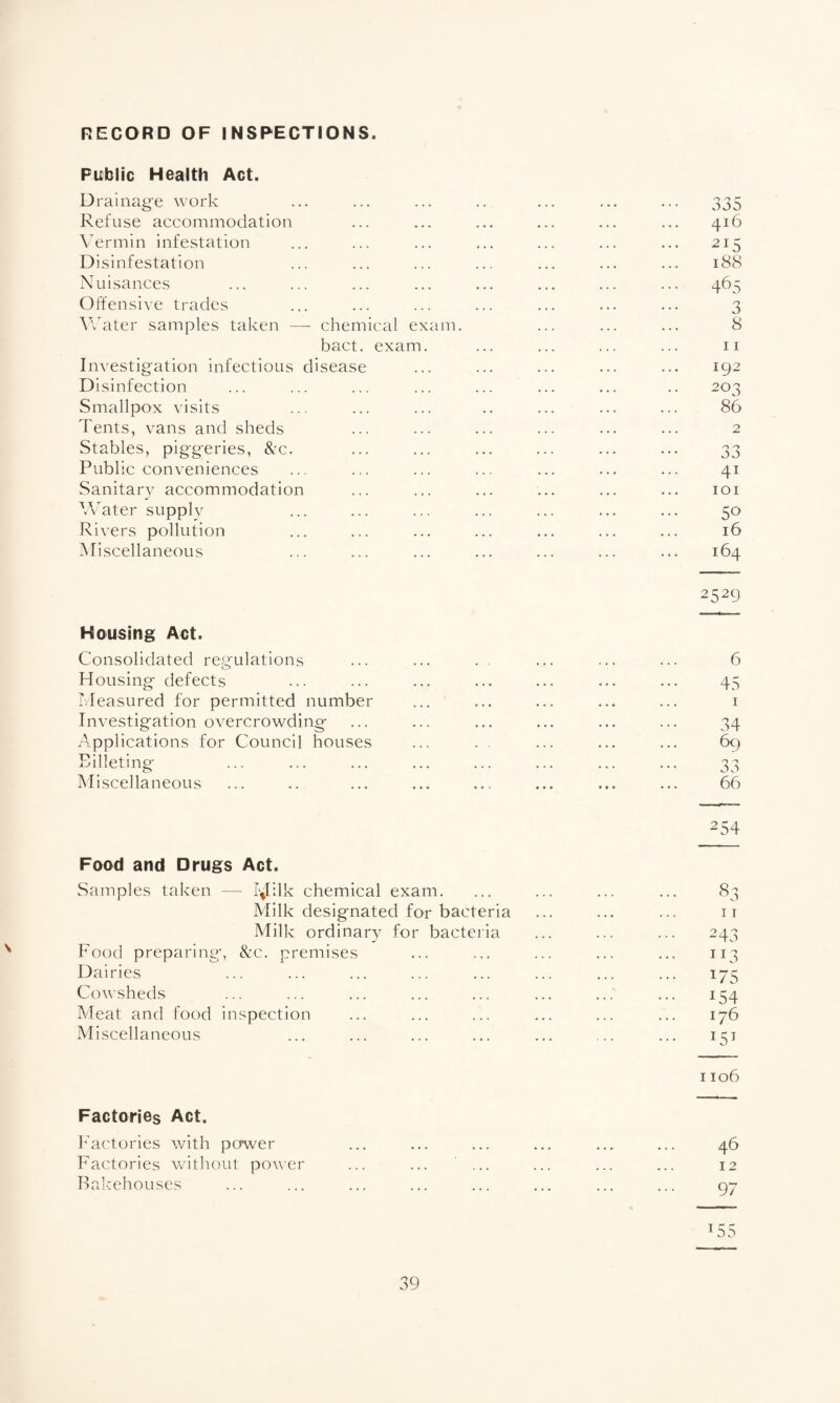 RECORD OF INSPECTIONS. Public Health Act. Drainage work Refuse accommodation Vermin infestation Disinfestation N uisances Offensive trades Water samples taken — chemical exam. bact. exam. Investigation infectious disease Disinfection Smallpox visits Tents, vans and sheds Stables, piggeries, &c. Public conveniences Sanitary accommodation Water supply Rivers pollution Miscellaneous Housing Act. Consolidated regulations Housing defects Measured for permitted number Investigation overcrowding Applications for Council houses Billeting Miscellaneous 335 416 2I5 188 465 3 8 11 192 203 86 2 33 4i 101 50 16 164 2529 6 45 1 34 69 33 66 254 Food and Drugs Act. Samples taken — fylilk chemical exam. ... ... ... ... 83 Milk designated for bacteria ... ... ... 11 Milk ordinary for bacteria ... ... ... 243 Food preparing, &c. premises ... ... ... ... ... 113 Dairies ... ... ... ... ... ... ... ... 175 Cowsheds ... ... ... ... ... ... ... ... 154 Meat and food inspection ... ... ... ... ... ... 176 Miscellaneous ... ... ... ... ... ... ... 151 1106 Factories Act. Factories with power Factories without power Bakehouses 46 12 97 1 DO