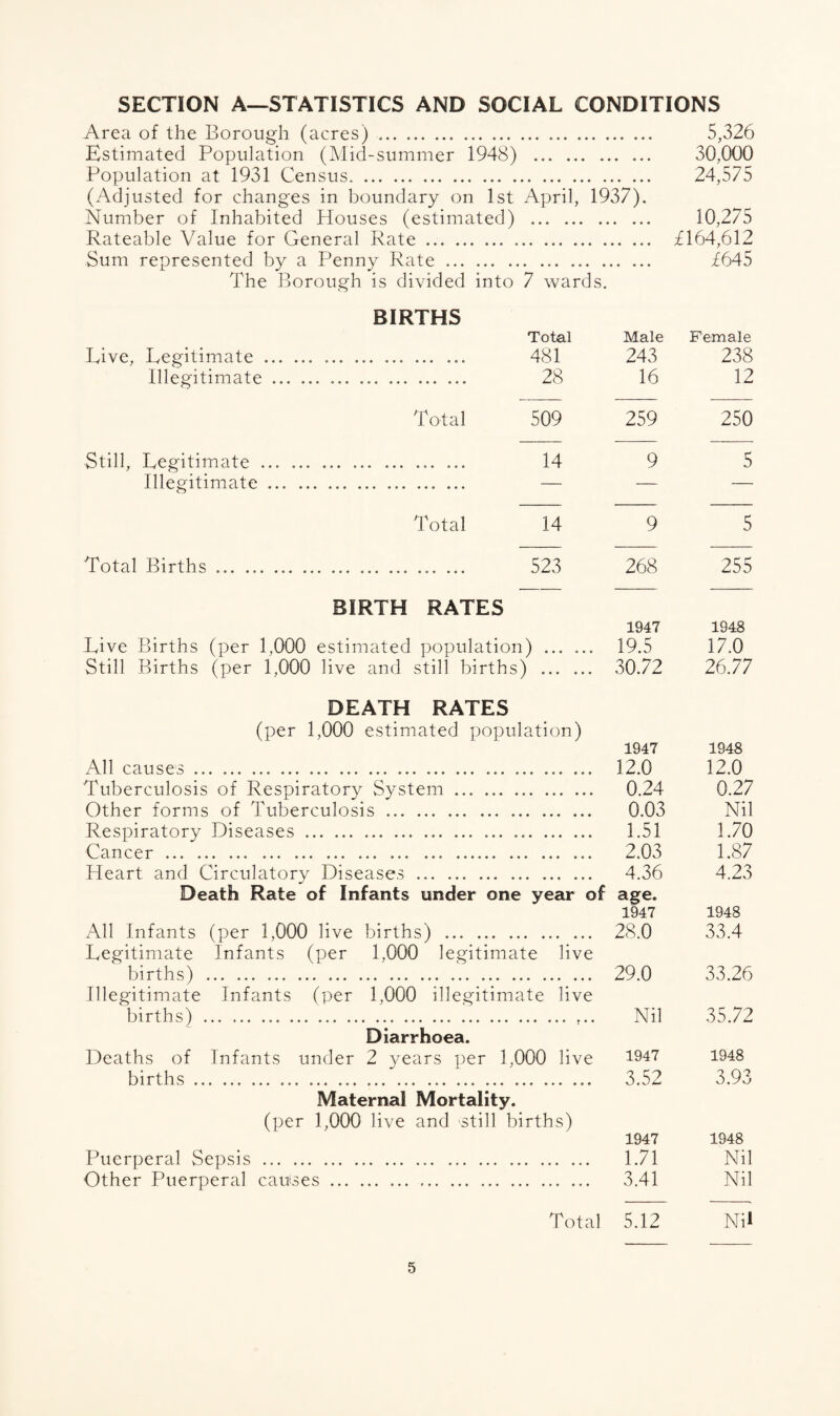 SECTION A—STATISTICS AND SOCIAL CONDITIONS Area of the Borough (acres) .. 5,326 Estimated Population (Mid-summer 1948) . 30,000 Population at 1931 Census. 24,575 (Adjusted for changes in boundary on 1st April, 1937). Number of Inhabited Houses (estimated) . 10,275 Rateable Value for General Rate. £164,612 Sum represented by a Penny Rate... £645 The Borough is divided into 7 wards. BIRTHS Live, Legitimate. Illegitimate. .. Total Still, Legitimate ... .. Illegitimate. Total Total Births BIRTH RATES 1947 1S48 Live Births (per 1,000 estimated population) . 19.5 17.0 Still Births (per 1,000 live and still births) . 30.72 26.77 DEATH RATES (per 1,000 estimated population) 1947 1948 All causes. 12.0 12.0 Tuberculosis of Respiratory System. 0.24 0.27 Other forms of Tuberculosis. 0.03 Nil Respiratory Diseases. 1.51 1.70 Cancer ... 2.03 1.87 Heart and Circulatory Diseases . 4.36 4.23 Death Rate of Infants under one year of age. 1947 1948 All Infants (per 1,000 live births) .. 28.0 33.4 Legitimate Infants (per 1,000 legitimate live births) . 29.0 33.26 Illegitimate Infants (per 1,000 illegitimate live births) . Nil 35.72 Diarrhoea. Deaths of Infants under 2 years per 1,000 live 1947 1948 births. 3.52 3.93 Maternal Mortality. (per 1,000 live and still births) 1947 1948 Puerperal Sepsis . 1.71 Nil Other Puerperal causes. 3.41 Nil Total 5.12 Nil Total 481 28 Male 243 16 Female 238 12 509 259 250 14 9 5 14 9 5 523 268 255
