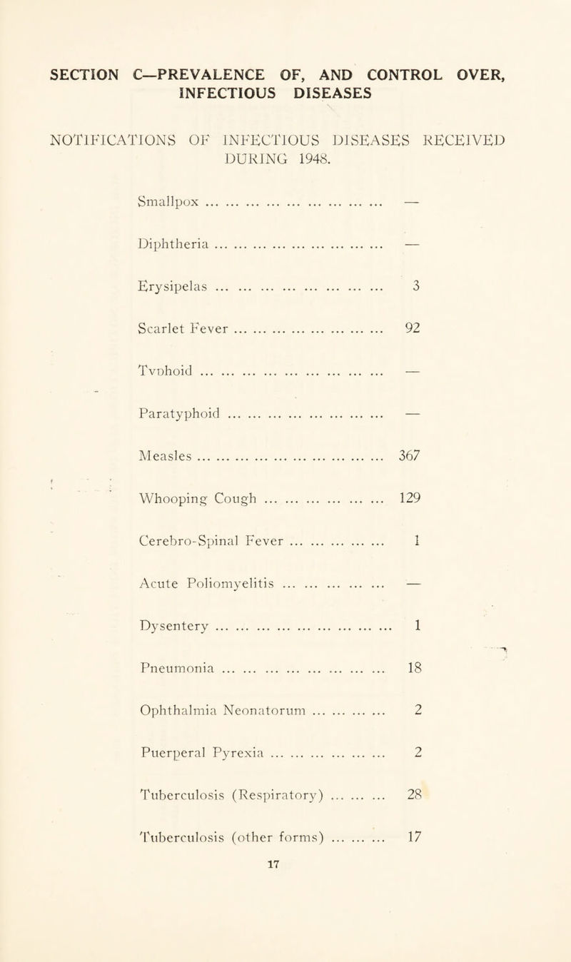 SECTION C—PREVALENCE OF, AND CONTROL OVER, INFECTIOUS DISEASES NOTIFICATIONS OF INFECTIOUS DISEASES RECEIVED DURING 1948. Smallpox . Diphtheria Erysipelas . 3 Scarlet Fever... 92 Tvohoid ... Paratyphoid Measles ... ... .. 367 Whooping Cough ... . 129 Cerebro-Spinal Fever. .. 1 Acute Poliomyelitis Dysentery. 1 Pneumonia. 18 Ophthalmia Neonatorum ... .. 2 Puerperal Pyrexia. 2 Tuberculosis (Respiratory) .. 28 Tuberculosis (other forms) . 17
