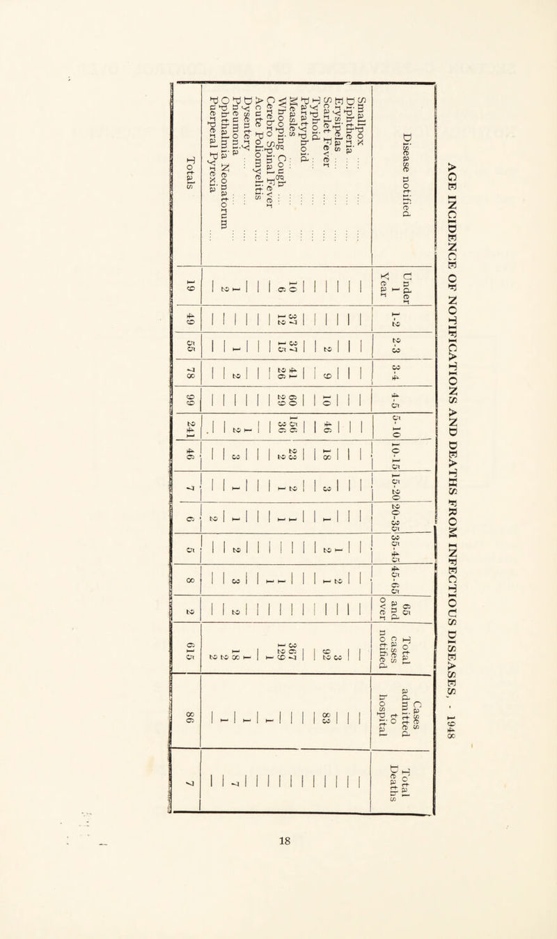 AGE INCIDENCE OF NOTIFICATIONS AND DEATHS FROM INFECTIOUS DISEASES, - 1948