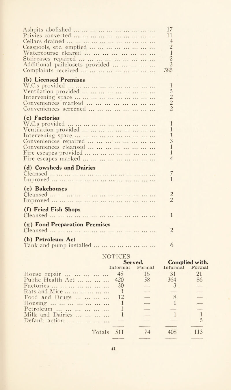 Ashpits abolished.. 17 Privies converted.. . 11 Cellars drained.. 4 Cesspools, etc. emptied. Watercourse cleared . , 2 1 Staircases repaired . 2 Additional pailclosets provided 3 Complaints received. 385 (b) Licensed Premises W.C.s provided. 1 Ventilation provided. 5 Intervening space.. 2 Conveniences marked . 2 Conveniences screened . 2 (c) Factories W.C.s provided . 1 Ventilation provided. 1 Intervening space.. ... 1 Conveniences repaired . 3 Conveniences cleansed . 1 Fire escapes provided .. 1 Fire escapes marked.. 4 (d) Cowsheds and Dairies Cleansed... 7 Improved.. .. . 1 (e) Bakehouses Cleansed . 2 Improved. 2 (f) Fried Fish Shops Cleansed.... ... 1 (g) Food Preparation Premises Cleansed . 2 (h) Petroleum Act Tank and pump installed. 6 NOTICES Served. Complied with. Informal Formal Informal Formal House repair .. ... ... ... 45 16 31 21 Public Health Act. 420 58 364 86 Factories. 30 — 3 — Rats and Mice. 1 — — — Food and Drugs . 12 — 8 — Housing . 1 —• 1 — Petroleum . 1 — — — Milk and Dairies . 1 — 1 1 Default action . — — — 5 Totals 511 74 408 113