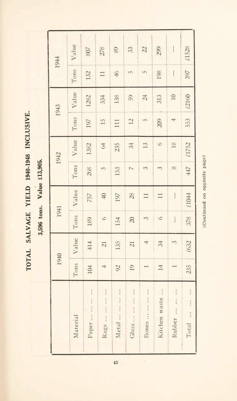 TOTAL SALVAGE YIELD 1940-1948 INCLUSIVE. (Continued on opposite page)