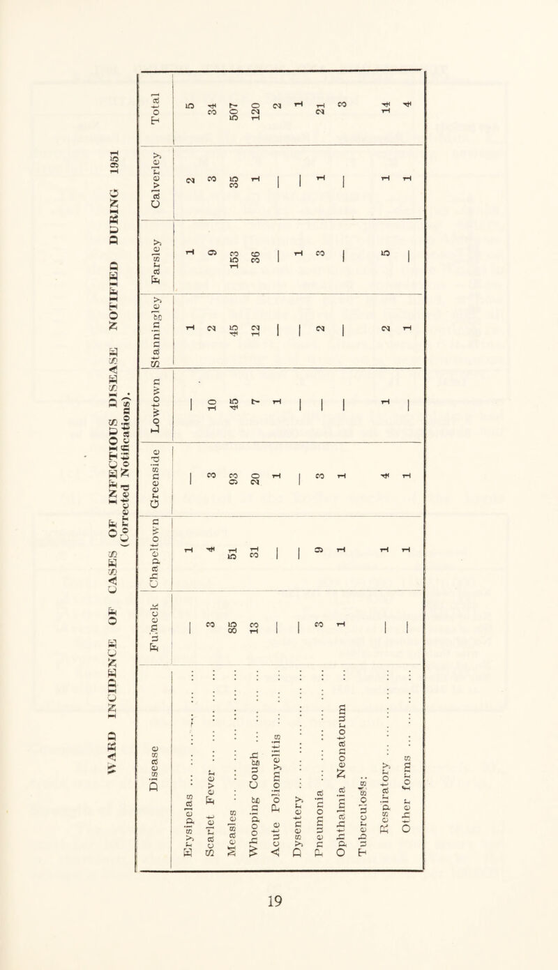 WARD INCIDENCE OF CASES OF INFECTIOUS DISEASE NOTIFIED DURING 1951 (Corrected Notifications).