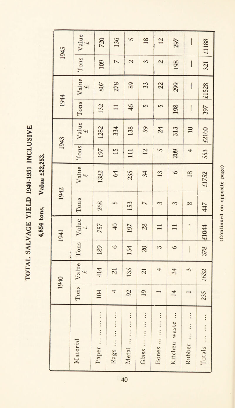TOTAL SALVAGE YIELD 1940-1951 INCLUSIVE (Continued on opposite page)