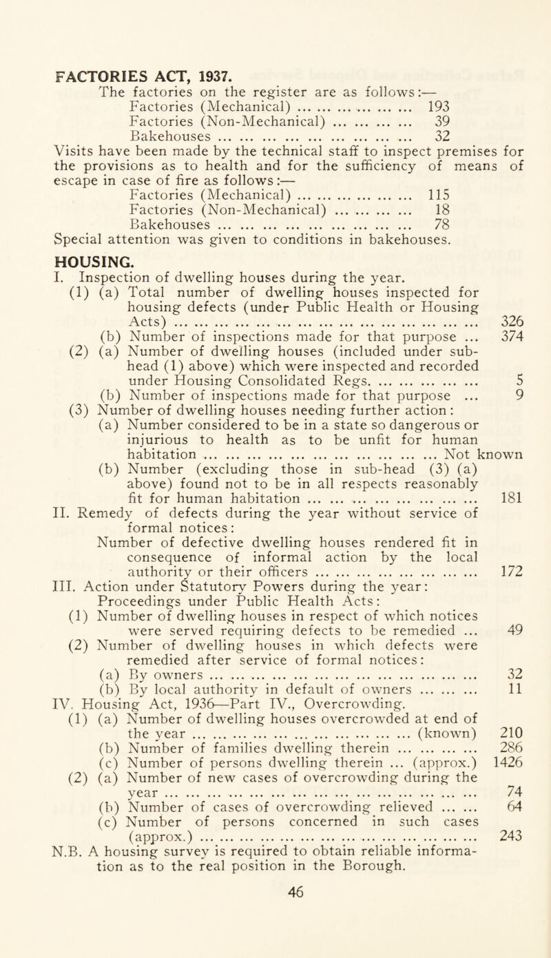 FACTORIES ACT, 1937. The factories on the register are as follows:— Factories (Mechanical) . 193 Factories (Non-Mechanical). 39 Bakehouses. ... 32 Visits have been made by the technical staff to inspect premises for the provisions as to health and for the sufficiency of means of escape in case of fire as follows:— Factories (Mechanical). 115 Factories (Non-Mechanical) . 18 Bakehouses. 78 Special attention was given to conditions in bakehouses. HOUSING. I. Inspection of dwelling houses during the year. (1) (a) Total number of dwelling houses inspected for housing defects (under Public Health or Housing Acts) . 326 (b) Number of inspections made for that purpose ... 374 (2) (a) Number of dwelling houses (included under sub¬ head (1) above) which were inspected and recorded under Housing Consolidated Regs. 5 (b) Number of inspections made for that purpose ... 9 (3) Number of dwelling houses needing further action: (a) Number considered to be in a state so dangerous or injurious to health as to be unfit for human habitation.Not known (b) Number (excluding those in sub-head (3) (a) above) found not to be in all respects reasonably fit for human habitation. . 181 II. Remedy of defects during the year without service of formal notices: Number of defective dwelling houses rendered fit in consequence of informal action by the local authority or their officers. 172 III. Action under Statutory Powers during the year: Proceedings under Public Health Acts: (1) Number of dwelling houses in respect of which notices were served requiring defects to be remedied ... 49 (2) Number of dwelling houses in which defects were remedied after service of formal notices: (a) By owners. 32 (b) By local authority in default of owners . 11 IV. Housing Act, 1936—Part IV., Overcrowding. (1) (a) Number of dwelling houses overcrowded at end of the year. (known) 210 (b) Number of families dwelling therein . 286 (c) Number of persons dwelling therein ... (approx.) 1426 (2) (a) Number of new cases of overcrowding during the year. . 74 (b) Number of cases of overcrowding relieved . 64 (c) Number of persons concerned in such cases (approx.) . 243 N.B. A housing survey is required to obtain reliable informa¬ tion as to the real position in the Borough.