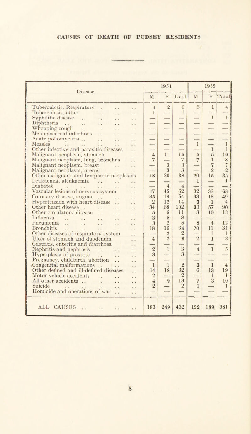 CAUSES OF DEATH OF PUDSEY RESIDENTS Disease. 1951 1952 M F Total M F Total Tuberculosis, Respiratory . . 4 2 6 3 1 4 Tuberculosis, other 1 — 1 — — Syphilitic disease — — — — 1 1 Diphtheria — — — — — — j Whooping cough — — — — — — j Meningococcal infections — — — — — — f Acute poliomyelitis . . — — — — — — | | Measles — — — 1 — 1 i | Other infective and parasitic diseases — — — — 1 1 | Malignant neoplasm, stomach 4 11 15 5 5 10 1 Malignant neoplasm, lung, bronchus 7 — 7 7 1 8 Malignant neoplasm, breast — 3 3 — 7 7 Malignant neoplasm, uterus —• 3 3 — 2 2; Other malignant and lymphatic neoplasms 18 20 38 20 15 35 ' Leukaemia, aleukaemia — — — 1 1 Diabetes — 4 4 — — — Vascular lesions of nervous system 17 45 62 32 36 68 | Coronary disease, angina 35 19 54 33 16 49 1 I Hypertension with heart disease . . 2 12 14 3 1 4 Other heart disease . . 34 68 102 33 57 90 ; Other circulatory disease . . 5 6 11 3 10 13 j Influenza 3 5 8 — — — Pneumonia . . 3 2 5 8 4 12 | Bronchitis 18 16 34 20 11 31 Other diseases of respiratory system — 2 2 — 1 1 Ulcer of stomach and duodenum 4 2 6 2 1 3 Gastritis, enteritis and diarrhoea — — — — — — Nephritis and nephrosis 2 1 3 4 1 5 ! Hyperplasia of prostate 3 — 3 — — — Pregnancy, childbirth, abortion — — — — —- — .Congenital malformations . . 1 1 2 3 1 4 | Other defined and ill-defined diseases 14 18 32 6 13 19 | Motor vehicle accidents 2 — 2 — 1 1 j All other accidents . . 4 9 13 7 3 10 j Suicide . 2 — 2 1 — 1 Homicide and operations of war . . — — — — — — I | ALL CAUSES . I 183 249 432 192 189 381 i