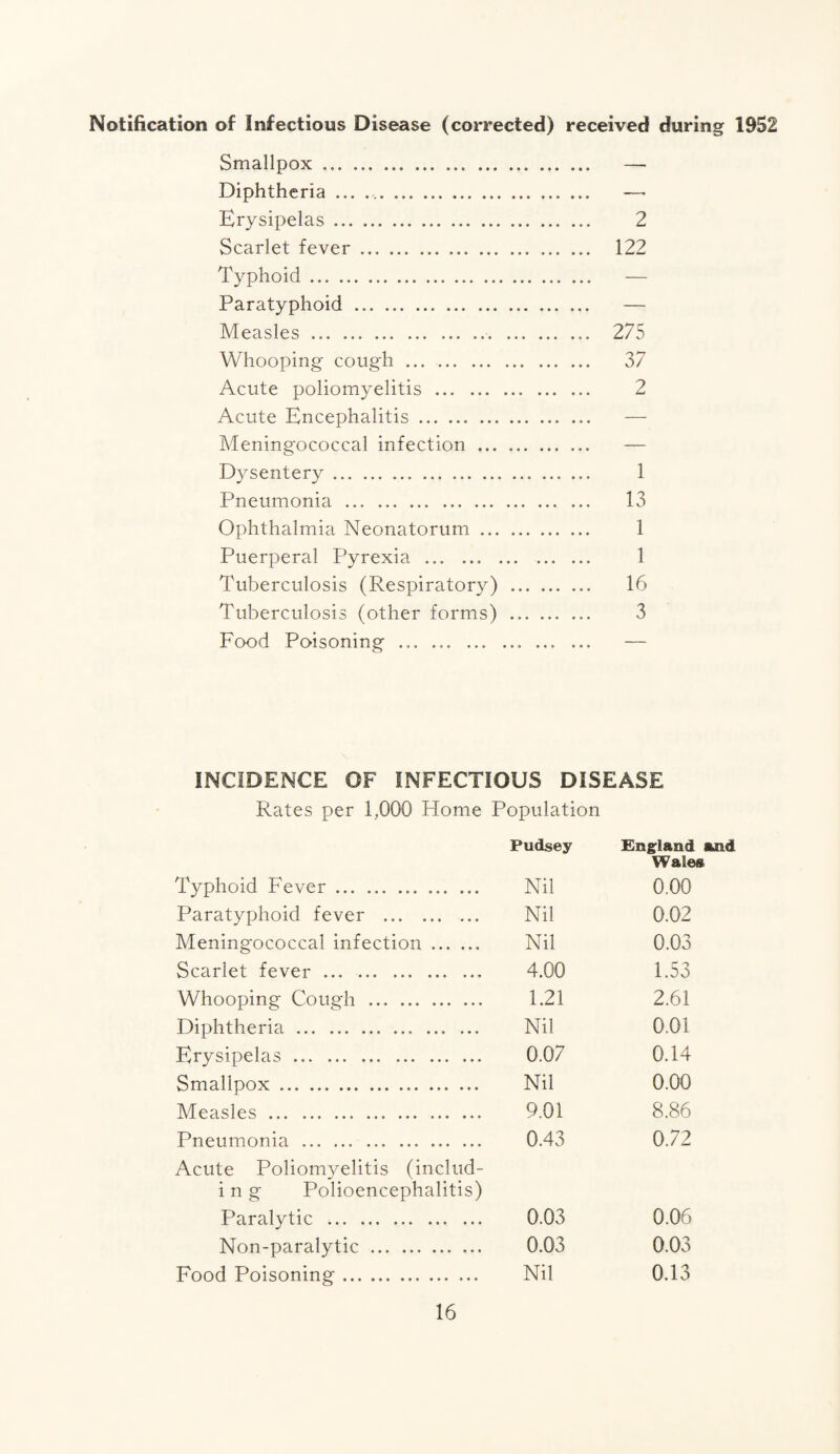 Notification of Infectious Disease (corrected) received during 1952 Smallpox. — Diphtheria.. —• Erysipelas. 2 Scarlet fever. 122 Typhoid.. ... — Paratyphoid . — Measles. 275 Whooping cough ... . 37 Acute poliomyelitis . 2 Acute Encephalitis. Meningococcal infection . — Dysentery. 1 Pneumonia . 13 Ophthalmia Neonatorum. 1 Puerperal Pyrexia . 1 Tuberculosis (Respiratory) . 16 Tuberculosis (other forms) . 3 Food Poisoning ... ... . — INCIDENCE OF INFECTIOUS DISEASE Rates per 1,000 Home Population Pudsey England and Wales Typhoid Fever. Nil 0.00 Paratyphoid fever ... . Nil 0.02 Meningococcal infection. Nil 0.03 Scarlet fever. 4.00 1.53 Whooping Cough . 1.21 2.61 Diphtheria.. . Nil 0.01 Erysipelas. 0.07 0.14 Smallpox. Nil 0.00 Measles. 9.01 8.86 Pneumonia . 0.43 0.72 Acute Poliomyelitis (includ- i n g Polioencephalitis) Paralytic . 0.03 0.06 Non-paralytic . 0.03 0.03 Food Poisoning. Nil 0.13