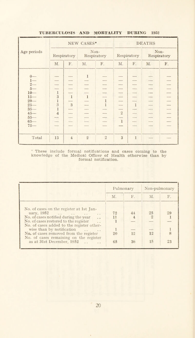TUBERCULOSIS AND MORTALITY DURING 1952 NEW CASES’ * Age periods Respiratory Non- Respiratory M. F. M. F. 0— 1— 2— 5— 10— 1 1 15— 3 1 1 — 20— 1 — — 1 25— 35— 45— 3 1 4 3 — 1 _ _ _ 55— 65— 75— — — — — — — Total 13 4 2 2 l DEATHS Respiratory M. 2 1 Non- Respiratory M. F.  These include formal notifications and cases coming to the knowledge of the Medical Officer of Health otherwise than by formal notification. No. of cases on the register at 1st Jan¬ uary, 1952 No. of cases notified during the year No. of cases restored to the register No. of cases added to the register other¬ wise than by notification No. of cases removed from the register No. of cases remaining on the register as at 31st December, 1952 Pulmonary Non-pulmonary M. F. M. F. j 72 44 25 29 11 1 4 2 1 1 20 12 12 1 8 65 36 15 23