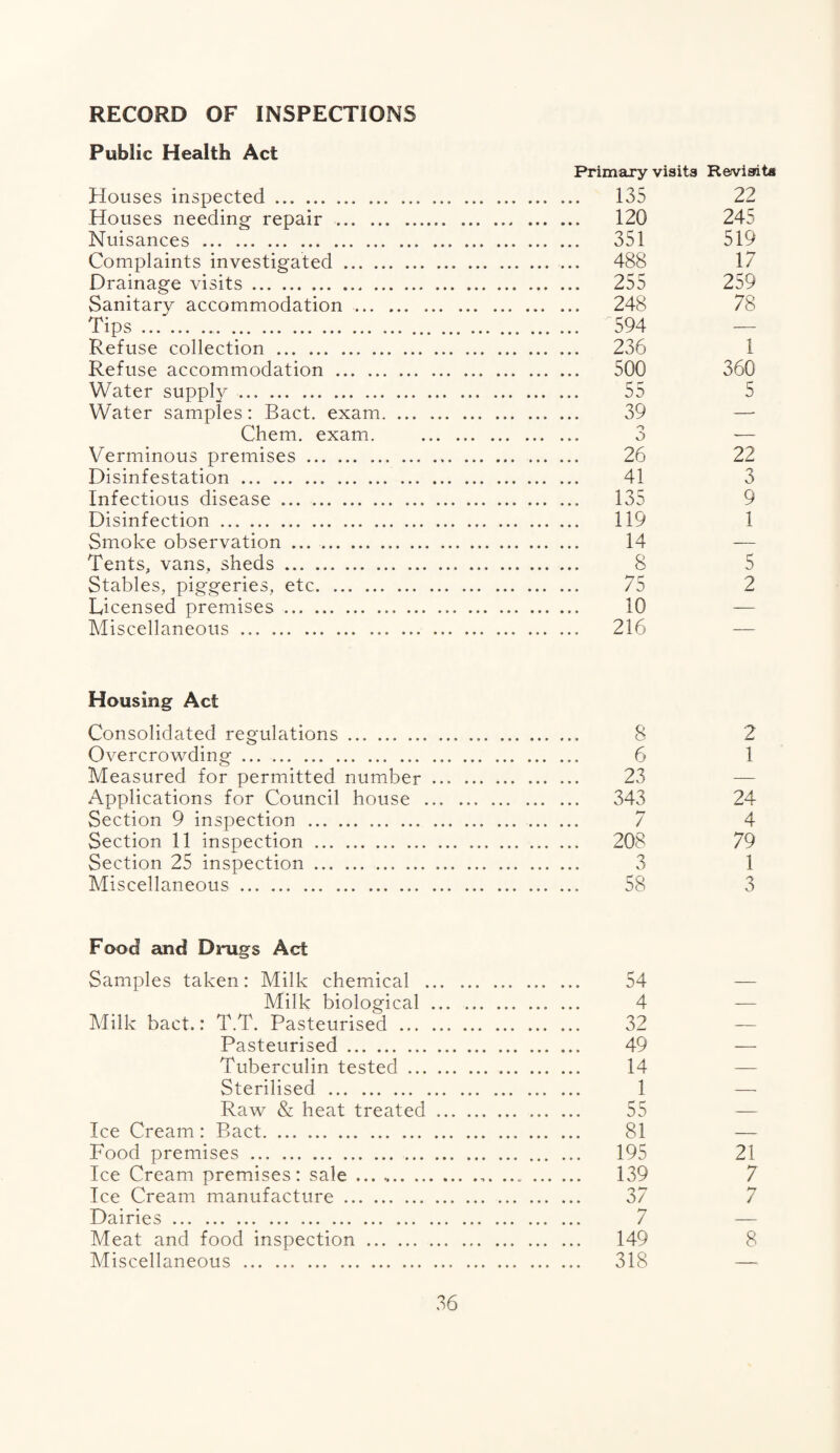 RECORD OF INSPECTIONS Public Health Act Primary visits Revisits Houses inspected. 135 22 Houses needing repair ., . 120 24b Nuisances . 351 519 Complaints investigated. 488 17 Drainage visits. 255 259 Sanitary accommodation . 248 78 Tips.. 594 — Refuse collection . 236 I Refuse accommodation. 500 360 Water supply .. 55 5 Water samples: Bact. exam. 39 — Chem. exam. . 3 — Verminous premises. 26 22 Disinfestation. 41 3 Infectious disease. 135 9 Disinfection. 119 1 Smoke observation. 14 — Tents, vans, sheds. 8 5 Stables, piggeries, etc. 75 2 Licensed premises .. 10 — Miscellaneous ... ... .... 216 — Housing Act Consolidated regulations. .. 8 2 Overcrowding .. 6 1 Measured for permitted number. 23 Applications for Council house . 343 24 Section 9 inspection . 7 4 Section 11 inspection.. ... .. 208 79 Section 25 inspection. 3 1 Miscellaneous.. . 58 3 Food and Drugs Act Samples taken: Milk chemical ... ... ... 54 — Milk biological. 4 — Milk bact.: T.T. Pasteurised. 32 Pasteurised. 49 — Tuberculin tested. 14 — Sterilised . 1 — Raw & heat treated. 55 — Ice Cream: Bact. 81 — Food premises. 195 21 Ice Cream premises: sale ... *. 139 7 Ice Cream manufacture. 37 7 Dairies. 7 — Meat and food inspection. 149 8 Miscellaneous . 318 —