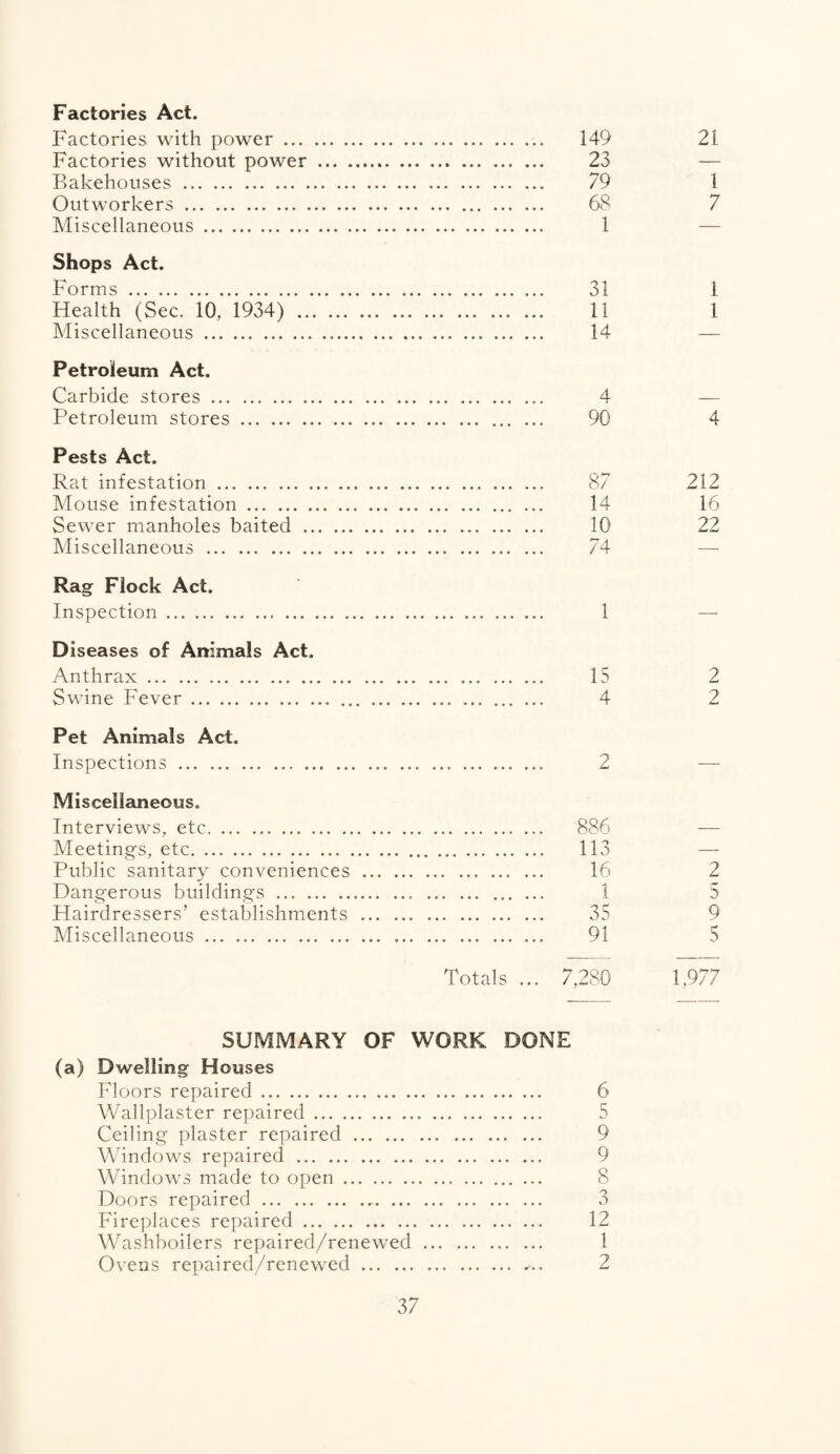 Factories Act. Factories with power. 149 21 Factories without power. 23 — Bakehouses. 79 1 Outworkers. 68 7 Miscellaneous... 1 Shops Act. Forms. 31 1 Health (Sec. 10, 1934) . 11 1 Miscellaneous. 14 — Petroleum Act. Carbide stores. 4 — Petroleum stores. ... 90 4 Pests Act. Rat infestation. ... 87 212 Mouse infestation. ... 14 16 Sewer manholes baited. 10 22 Miscellaneous.. ... . 74 Rag Flock Act. Inspection. 1 —* Diseases of Animals Act. Anthrax.. ... ... 15 2 Swine Fever.... ... ... 4 2 Pet Animals Act. Inspections. ... 2 — Miscellaneous. Interviews, etc. ... 886 — Meetings, etc. 113 —- Public sanitary conveniences . ... 16 2 Dangerous buildings ... . 1 5 Hairdressers’ establishments . 35 9 Miscellaneous.. ... .. 91 5 Totals ... 7,280 1,977 SUMMARY OF WORK DONE (a) Dwelling Houses Floors repaired. 6 Wallplaster repaired. 5 Ceiling plaster repaired. 9 Windows repaired. 9 Windows made to open.. Doors repaired... 3 Fireplaces repaired. 12 Washboilers repaired/renewed. 1 Ovens repaired/renewed. . 2