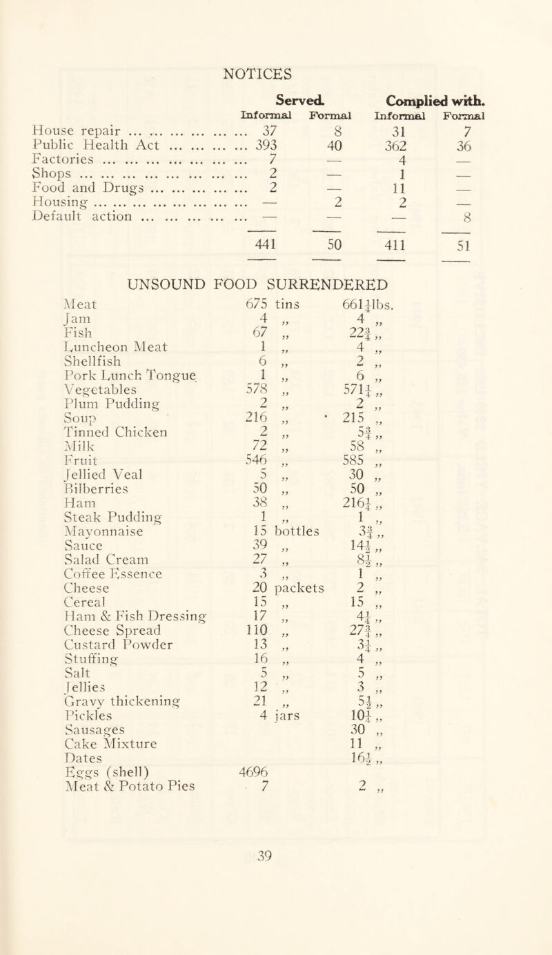 NOTICES Served. Complied with. House repair . Public Health Act . Factories . Informal . 37 .393 . 7 Formal 8 40 Informal 31 362 4 Formal 7 36 Shops .. Food and Drugs. Housing. Default action . . 2 . 2 1 11 2 2 8 441 50 411 51 UNSOUND FOOD SURRENDERED Meat 675 tins 661 Jibs Jam 4 „ Fish 67 „ 224 •i 7 7 Luncheon Meat 1 „ 4 * yy Shellfish 6 „ 2 „ Pork Lunch Tongue 1 „ 6 „ Vegetables 578 „ 571J „ Plum Pudding- ? yy 2 „ Soup 216 „ 215 Tinned Chicken 2 „ 5f „ Milk 72 „ 58 „ Fruit 546 „ 585 „ Jellied Veal 5 „ 30 „ Bilberries 60 „ 50 „ Ham 38 „ 216i „ Steak Pudding- 1 „ 1 „ Mayonnaise 15 bottles 3a 'J4 77 Sauce 39 „ 14] „ Salad Cream 27 „ 8i„ Coffee Essence 3 „ 1 „ Cheese 20 packets 2 „ Cereal 15 „ 15 „ Ham & Fish Dressing- 17 „ 41 “4 77 Cheese Spread no „ 27a Custard Powder 13 „ 3i „ Stuffing 16 „ 4 „ Salt r' 3 „ 5 „ Jellies 12 „ 3 „ Gravy thickening 21 m„ 5-J „ Pickles 4 jars 104 „ Sausages 30 „ Cake Mixture 11 „ Dates 16] „ Eggs (shell) 4696 Meat & Potato Pies ■ 7 2 „