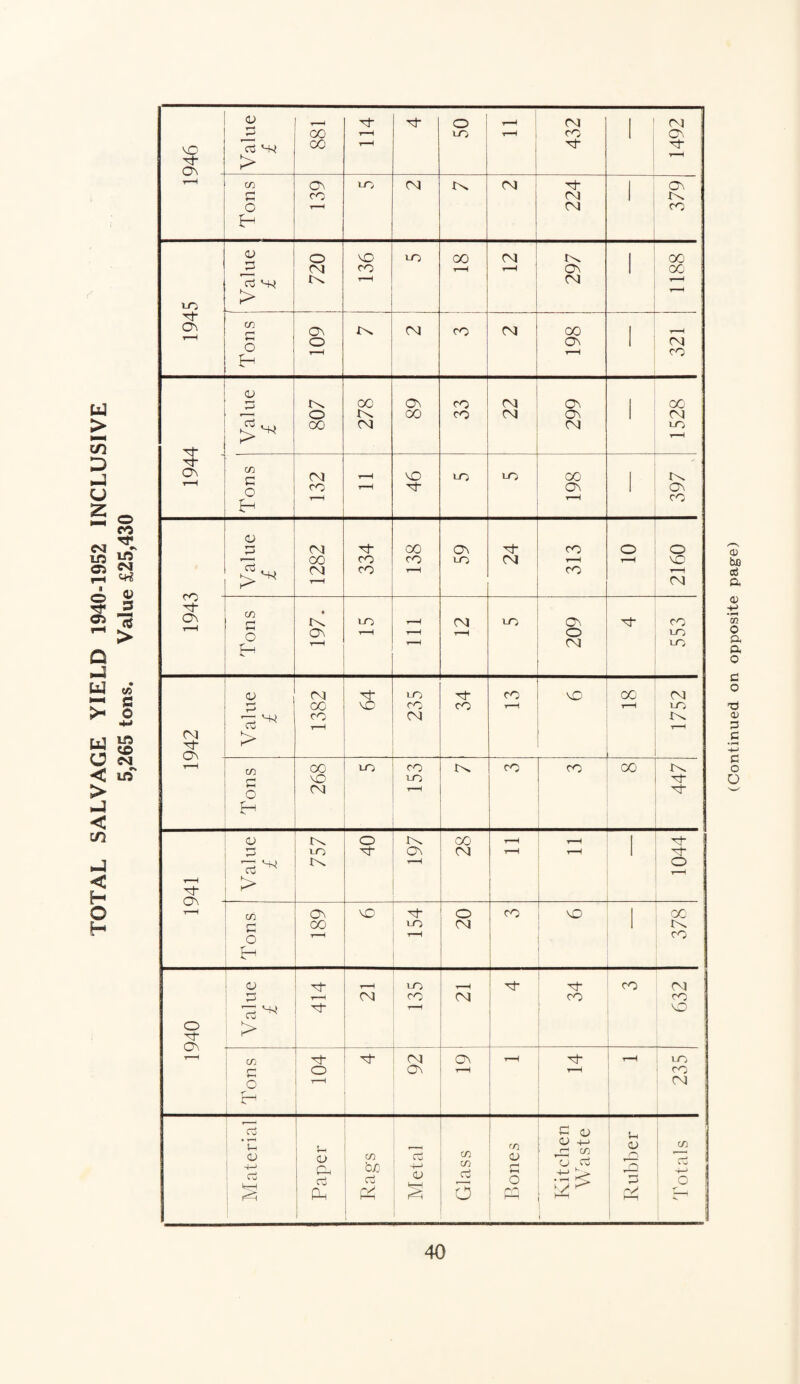 TOTAL SALVAGE YIELD 1940-1952 INCLUSIVE 5,265 tons. Value £25,430 $ On -j £ 1 1492 i r £ a i 1188 i M- 1944 Value £ 807 278 89 33 22 299 1 1528 £ 1282 ▼—H 24 CO 2160 CO rf 0\ 197. M ns Value £ 1382 64 1-0 co <N 34 CO- r-H vO CO r—H 1752 r-H Tons 268 - LO CO LO co co CO 447 r——< 1 Value £ IM LO o Ov t-h 28 r-H t-H t-H 1 1044 t—H Tons Ov CO T-H vO rf LO t—H 20 co VO — 378 1940 Value £ 414 21 LO co r-H CM 34 CO 632 Tons o r-H M- 92 OV t-H t-H r-H r-H LO CO ! CM Material Paper w 00 d P2 Metal Glass Bones Kitchen Waste 5—» <v \ p n/ hH cn tw +-» | r0 i (Continued, on opposite page)