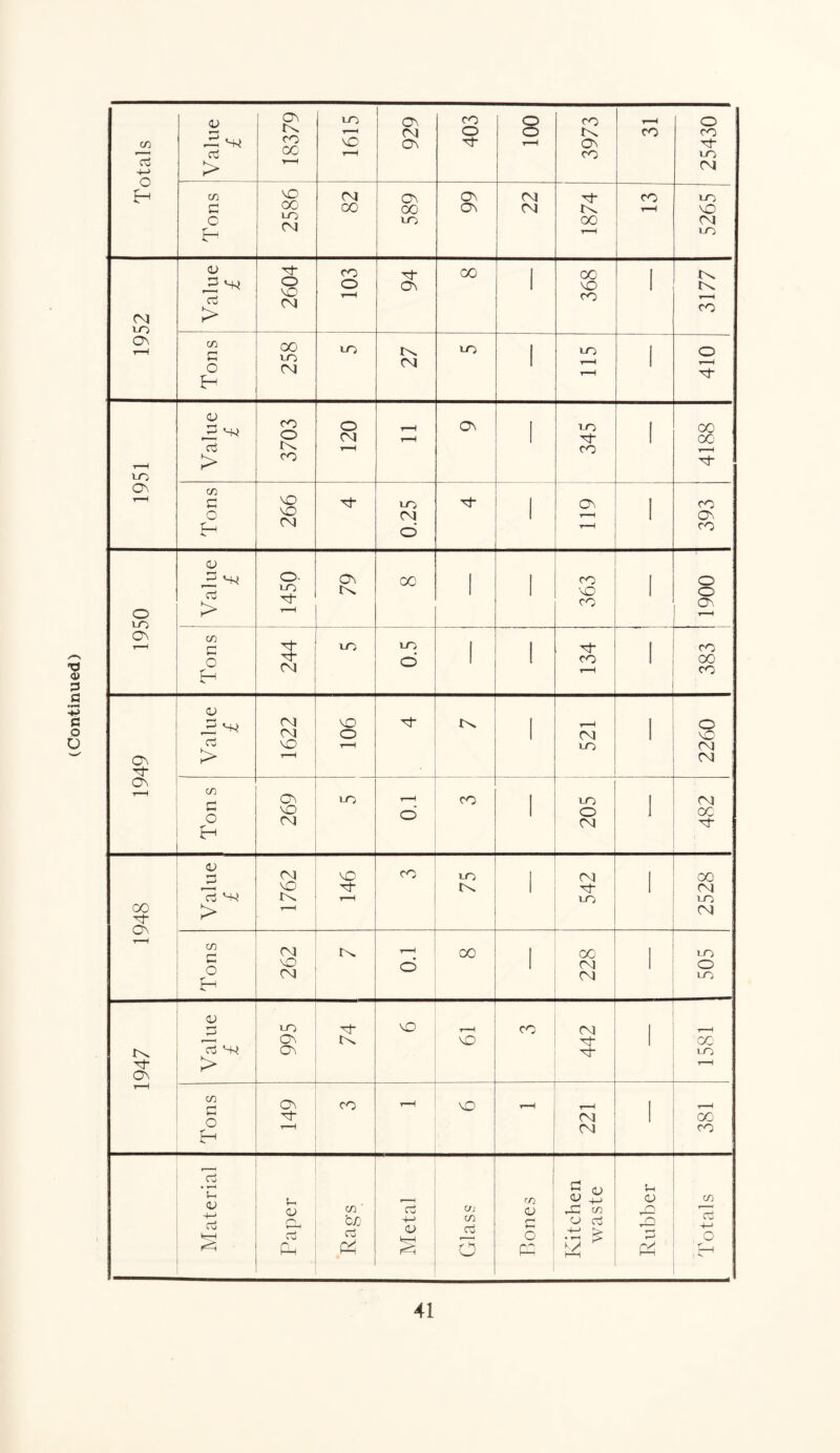 (Continued) Totals 82 On 66 22 co 1952 co 00 00 1951 1950 Tons 244 m LO o xt- CO 383 1949 Value £ 1622 106 tN t—H CM LO 2260 Ton s 269 >n t-H O CO LO o CM 1 482 1948 Value £ 1762 vC t-H CO LO tN CM M- LO 2528 Tons 262 in. t-H O 00 228 LO 1 O 1 LO 1947 Value £ «o 08 O'. 74 80 t—H vO CO 442 1581 Tons 149 CO t-H vO 221 381 Material Paper Rags Metal Glass m g o PQ Kitchen waste Rubber Totals