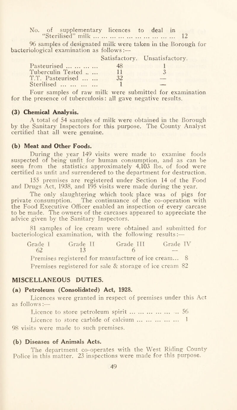 No. of supplementary licences to deal in “Sterilised” milk.. 12 96 samples of designated milk were taken in the Borough for bacteriological examination as follows :—• Satisfactory. Unsatisfactory. Pasteurised. 48 1 Tuberculin Tested . 11 3 T.T. Pasteurised . 32 — Sterilised . 1 — Four samples of raw milk were submitted for examination for the presence of tuberculosis: all gave negative results. (3) Chemical Analysis. A total of 54 samples of milk were obtained in the Borough by the Sanitary Inspectors for this purpose. The County Analyst certified that all were genuine. (b) Meat and Other Foods. During the year 149 visits were made to examine foods suspected of being unfit for human consumption, and as can be seen from the statistics approximately 4,103 lbs. of food were certified as unfit and surrendered to the department for destruction. 155 premises are registered under Section 14 of the Food and Drugs Act, 1938, and 195 visits were made during the year. The only slaughtering which took place was of pigs for private consumption. The continuance of the co-operation with the Food Executive Officer enabled an inspection of every carcase to be made. The owners of the carcases appeared to appreciate the advice given by the Sanitary Inspectors. 81 samples of ice cream were obtained and submitted for bacteriological examination, with the following results:— Grade I Grade II Grade III Grade IV 62 13 6 — Premises registered for manufacture of ice cream... 8 Premises registered for sale & storage of ice cream 82 MISCELLANEOUS DUTIES. (a) Petroleum (Consolidated) Act, 1928. Licences were granted in respect of premises under this Act as follows:— Licence to store petroleum spirit.. ... ... 56 Licence to store carbide of calcium ... .. ... ... 1 98 visits were made to such premises. (b) Diseases of Animals Acts. The department co-operates with the West Riding County Police in this matter. 23 inspections were made for this purpose.