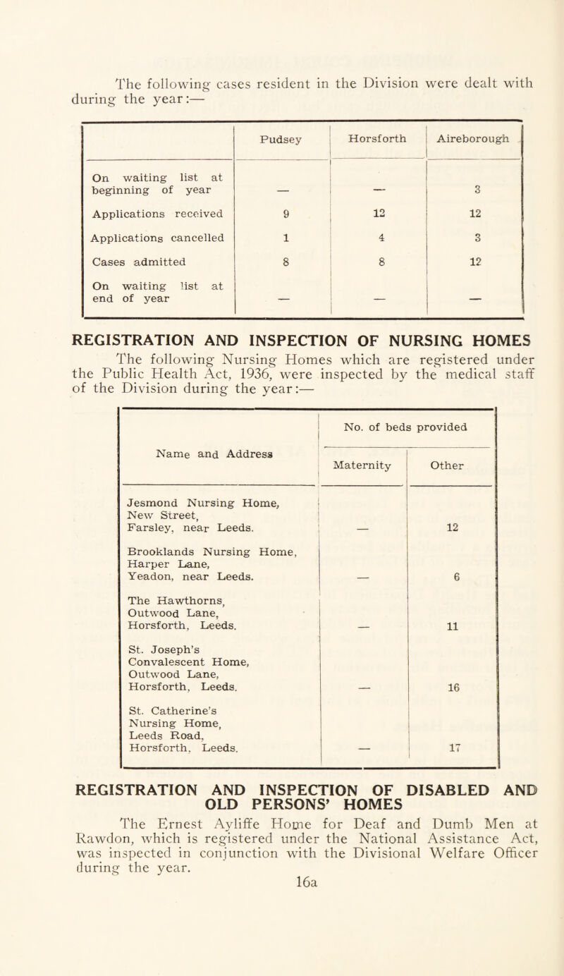 The following cases resident in the Division were dealt with during the year:— Pudsey Horsforth Aireborough . On waiting list at beginning of year — — 3 Applications received 9 12 12 Applications cancelled 1 4 3 Cases admitted 8 8 12 On waiting list at end of year — — 1 ~ REGISTRATION AND INSPECTION OF NURSING HOMES The following Nursing Homes which are registered under the Public Health Act, 1936, were inspected by the medical staff of the Division during the year:— No. of beds provided Name and Address 1 Maternity Other Jesmond Nursing Home, New Street, Farsley, near Leeds. u Brooklands Nursing Home, Harper Lane, Yeadon, near Leeds. 6 | The Hawthorns, Outwood Lane, Horsforth, Leeds. 11 St. Joseph’s Convalescent Home, Outwood Lane, Horsforth, Leeds. 16 St. Catherine’s Nursing Home, Leeds Road, Horsforth. Leeds. — 17 REGISTRATION AND INSPECTION OF DISABLED AND OLD PERSONS’ HOMES The Ernest Ayliffe Plome for Deaf and Dumb Men at Rawdon, which is registered under the National Assistance Act, was inspected in conjunction with the Divisional Welfare Officer during the year.