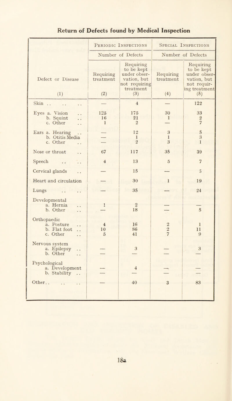 Return of Defects found by Medical Inspection Defect or Disease (1) Periodic Inspections Special Inspections Number of Defects Number of Defects Requiring treatment (2) Requiring to be kept under obser¬ vation, but not requiring treatment (3) Requiring treatment (4) Requiring to be kept under obser¬ vation, but not requir¬ ing treatment (5) Skin . . — 4 — 122 Eyes a. Vision 125 175 30 33 b. Squint 16 21 1 2 c. Other 1 2 — 7 Ears a. Hearing — 12 3 5 b. Otitis Media — 1 1 3 c. Other — 2 3 1 1 Nose or throat 67 117 35 39 Speech 4 13 5 7 Cervical glands — 15 — 5 Heart and circulation — 30 1 19 Lungs 35 — 24 Developmental a. Hernia t X 2 — — b. Other — 18 — 5 Orthopaedic a. Posture 4 16 2 1 b. Flat foot . . 10 86 2 11 c. Other 5 41 7 9 Nervous system a. Epilepsy — 3 — 3 b. Other — — — — Psychological a. Development — 4 —c — b. Stability — — — — Other. . 40 3 83
