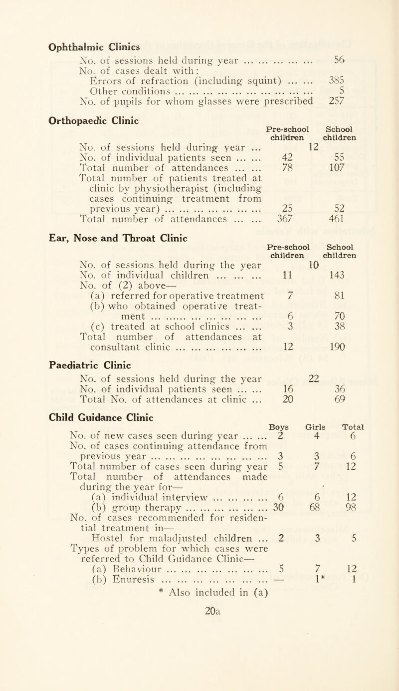 Ophthalmic Clinics No. of sessions held during year . , . 56 No. of cases dealt with: Errors of refraction (including squint) ... ... 385 Other conditions... 5 No. of pupils for whom glasses were prescribed 257 Orthopaedic Clinic Pre-school children School children No. of sessions held during year ... No. of individual patients seen . 42 12 55 Total number of attendances . 78 107 Total number of patients treated at clinic by physiotherapist (including cases continuing treatment from previous vear) . 25 52 Total number of attendances . 367 461 Ear, Nose and Throat Clinic Pre-school School No. of sessions held during the year No. of individual children . children. 11 10 children 143 No. of (2) above— (a) referred for operative treatment 7 81 (b) who obtained operative treat¬ ment . 6 70 (c) treated at school clinics . 3 38 Total number of attendances at consultant clinic . 12 190 Paediatric Clinic No. of sessions held during the year No. of individual patients seen . 16 22 36 Total No. of attendances at clinic ... 20 69 Child Guidance Clinic Boys Girls Total No. of new cases seen during year. 2 4 6 No. of cases continuing attendance from previous year. 3 3 6 Total number of cases seen during year 5 7 12 Total number of attendances made during the year for— (a) individual interview . 6 6 12 (b) group therapy . 30 68 98 No. of cases recommended for residen¬ tial treatment in— Hostel for maladjusted children ... 2 Types of problem for which cases were referred to Child Guidance Clinic— (a) Behaviour. 5 (b) Enuresis .— 7 1* 5 12 1 * Also included in (a) 20a