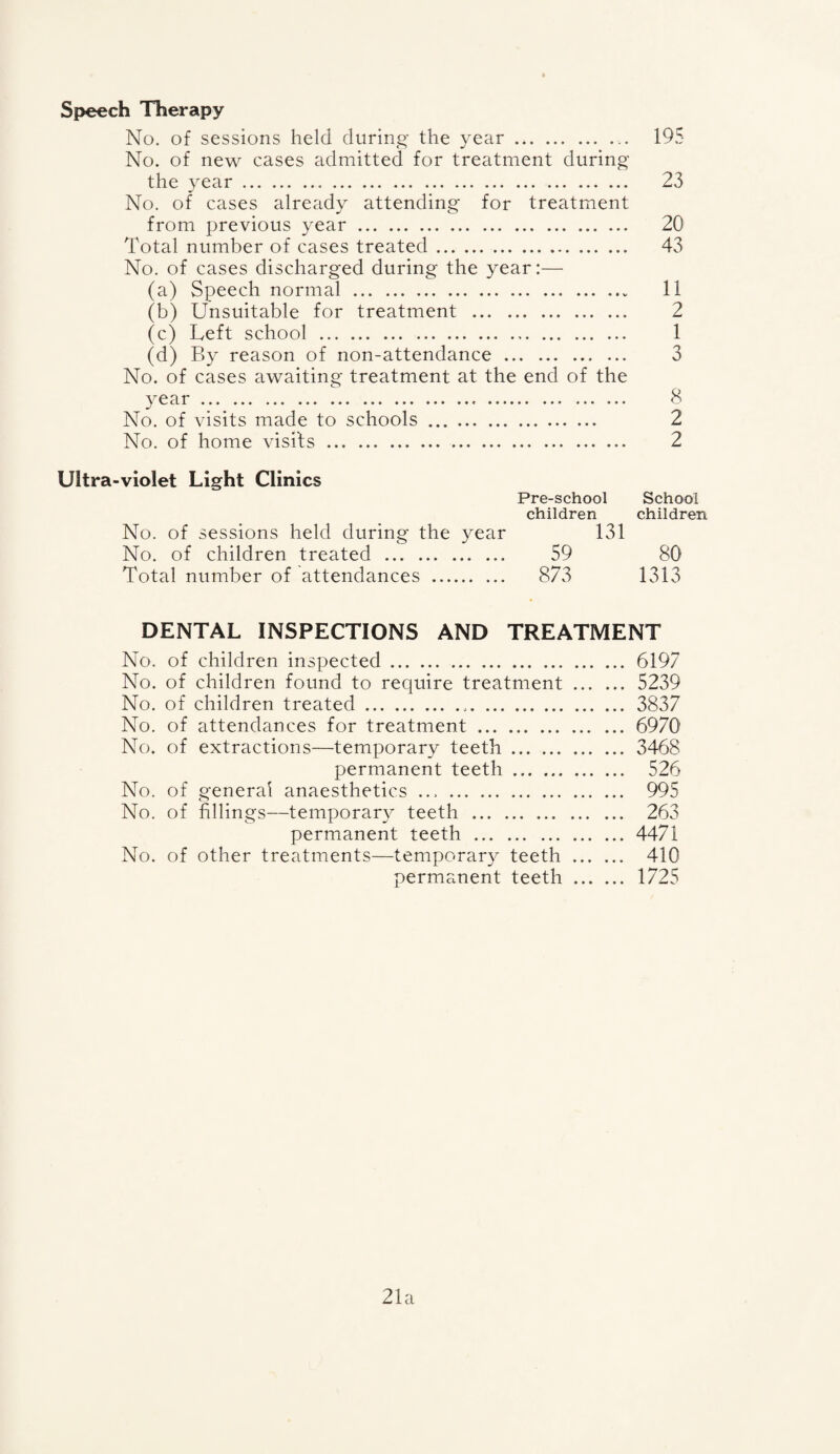 Speech Therapy No. of sessions held during the year. 195 No. of new cases admitted for treatment during the year. 23 No. of cases already attending for treatment from previous year. 20 Total number of cases treated. 43 No. of cases discharged during the year:— (a) Speech normal . 11 (b) Unsuitable for treatment . 2 (c) Left school . 1 (d) By reason of non-attendance.. ... 3 No. of cases awaiting treatment at the end of the year. 8 No. of visits made to schools. 2 No. of home visits. 2 Ultra-violet Light Clinics Pre-school School children children No. of sessions held during the year 131 No. of children treated . 59 80 Total number of attendances . 873 1313 DENTAL INSPECTIONS AND TREATMENT No. of children inspected. 6197 No. of children found to require treatment. 5239 No. of children treated. 3837 No. of attendances for treatment. 6970 No. of extractions—temporary teeth. 3468 permanent teeth. 526 No. of general anaesthetics ... . 995 No. of fillings—temporary teeth . 263 permanent teeth . 4471 No. of other treatments—temporary teeth . 410 permanent teeth. 1725 21a