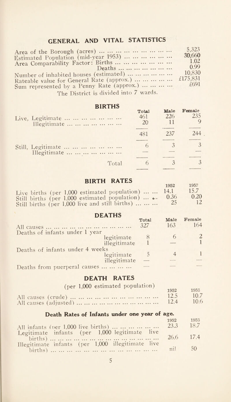 GENERAL AND VITAL STATISTICS Area of the Borough (acres) . Estimated Population (mid-yeeir 1953) . Area Comparability Factor: Births ... . Deaths. Number of inhabited houses (estimated). Rateable value for General Rate (approx.) . Sum represented by a Penny Rate (approx.) . The District is divided into 7 wards. 5,323 30,660 1.02 0.99 10,830 £175,831 £691 BIRTHS Live, Legitimate.. . Illegitimate. Still, Legitimate . Illegitimate. Total BIRTH RATES Live births (per 1,000 estimated populatio Still births (per 1,000 estimated populatio Still births (per 1,000 live and still births) DEATHS All causes. Deaths of infants under 1 year legitimate 8 illegitimate 1 Deaths of infants under 4 weeks legitimate 5 illegitimate —• Deaths from puerperal causes.. ... — DEATH RATES 6 4 Total Male Female 461 226 235 20 11 9 481 237 244 6 3 3 6 3 3 1952 1953 i- ^ • • • • • • 14.1 15.7 ) ... <4.. 0.36 0.20 25 12 Total Male Female 327 163 164 2 1 (per 1,000 estimated population) 1952 1953 All causes (crude) . 12.5 10.7 All causes (adjustedl. 12.4 10.6 Death Rates of Infants under one year of age. 1952 1953 All infants L)er 1,000 live births) . ..• 23.0 18.7 Legitimate infants (per 1,000 legitimate live births) .;.. ..; ;....• 26.6 17.4 Illegitimate infants (per 1,000 illegitimate live births! . nil 50