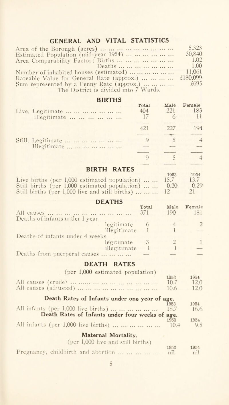 GENERAL AND VITAL STATISTICS Area of the Borough (acres).. ... ... 5,323 Estimated Population (mid-year 1954) ... ... ... 30,840 Area Comparal)ility Factor: Births ... ... ... ... .. 1.02 Deaths.... 1.00 Number of inhabited houses (estimated) ... ... 11,061 Rateable Value for General Rate (approx.) .. ... £180,099 Sum represented by a Penny Rate (approx.) ... ... ... ... £695 The District is divided into 7 Wards. BIRTHS Total Male Female Live, Legitimate .. .. 404 221 183 Illegitimate ... 17 6 11 421 227 194 Still, Legitimate.. 9 5 4 Illegitimate.. — — — 9 5 4 BIRTH RATES 1953 1954 Live births (per 1,000 estimated population) ... ... 15.7 13.7 Still births (per 1,000 estimated population) ... ... 0.20 0.29 Still births (per 1,000 live and still births) ... 12 21 DEATHS Total Male Female All causes ... .. ... ... ... ... ... 371 190 181 Deaths of infants under 1 year legitimate 6 4 2 illegitimate 1 1 — Deaths of infants under 4 w^eeks legitimate 3 2 1 illegitimate 1 1 — Deaths from puerperal causes... — — — DEATH RATES (per 1,000 estimated population) 1953 1954 All causes (crudet . ... ... ... ... 10.7 12.0 All causes (adjusted).. ... ... ... .. 10.6 12.0 Death Rates of Infants under one year of age. 1953 1954 All infants (per 1,000 live births) ... 18.7 16.6 Death Rates of Infants under four weeks of age. 1953 1954 All infants (per 1,000 live births) .. ... ... ... ... 10.4 9.5 Maternial Mortality, (per 1,000 live and still births) 1953 1954 Pregnancy, childbirth and abortion ... ... . nil nil