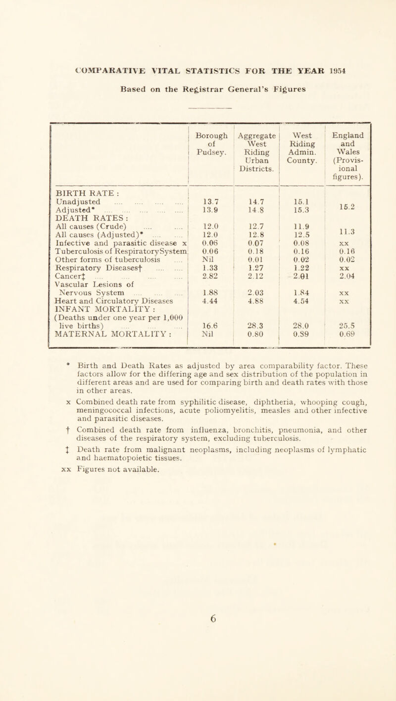 COMPARATIVE VITAE STATISTICS FOR THE YEAR 1954 Based on the Reg.istrar General’s Figures Borough of Pudsey. Aggregate West Riding Urban Districts. West Riding Admin. County. England and Wales (Provis¬ ional figures). BIRTH RATE : Unadjusted . 13.7 14.7 15.1 15.2 Adjusted* . DEATH RATES : 13.9 14.8 15.3 i All causes (Crude) 12.0 12.7 11.9 11.3 All causes (Adjusted)* . 12.0 12.8 12.5 Infective and parasitic disease x 0.06 0.07 0.08 XX 1 Tuberculosis of Respiratory System 0.06 0.18 0.16 0.16 : Other forms of tuberculosis Nil 0.01 0.02 0.02 j Respiratory Diseasesf . 1.33 1.27 1.22 XX Cancer J Vascular Lesions of 2.82 2.12 2.01 2.04 Nervous System . 1,88 2.03 1.84 XX Heart and Circulatory Diseases INFANT MORTALITY : (Deaths under one year per 1,000 4.44 4.88 4.54 XX live births) 16.6 28.3 28.0 25.5 MATERNAL MORTALITY : i' Nil 0.80 0.S9 , 0.69 * Birth and Death Rates as adjusted by area comparability factor. These factors allow for the differing age and sex distribution of the population in different areas and are used for comparing birth and death rates with those in other areas. X Combined death rate from syphilitic disease, diphtheria, whooping cough, meningococcal infections, acute poliomyelitis, measles and other infective and parasitic diseases. f Combined death rate from influenza, bronchitis, pneumonia, and other diseases of the respiratory system, excluding tuberculosis. Death rate from malignant neoplasms, including neoplasms of lymphatic and haematopoietic tissues. XX Figures not available.