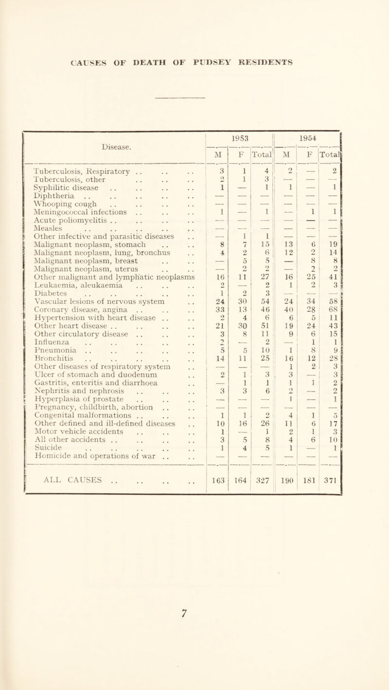 Disease. 1953 ' 1954 1 M F Total' 1 M 1 Total! Tuberculosis, Respiratory . , 3 1 4 1 2 — 2 Tuberculosis, other O 1 3 — — — Syphilitic disease 1 — 1 1 — 1 Diphtheria — — — — •— — 1 Whooping cough — — 1 — — Meningococcal infections 1 — 1 i 1 1 j Acute poliomyelitis , . —- i ■—- — Measles _ ■—- I — _ “ 1 \ Other infective and parasitic diseases — 1 1 — — Malignant neoplasm, stomach 8 7 15! 13 6 19 Malignant neoplasm, lung, bronchus 4 2 6 j 12 2 14 Malignant neoplasm, breast 5 — 8 8 Malignant neoplasm, uterus 2 2 — 2 2 Other malignant and lymphatic neoplasms 16 11 27 16 25 41 1 Leukaemia, aleukaemia 2 — 2 1 2 3 f Diabetes i 2 *> O — -— — i Vascular lesions of nervous system 24 30 54 24 34 58 1 Coronary disease, angina 33 13 46 40 28 68 Hypertension Avith heart disease . . ‘7 4 6 6 5 11 Other heart disease . . 21 30 51 19 24 43 Other circulatory disease . . 3 8 11 9 6 15 Influenza — 2 — 1 1 Pneumonia , , 5 5 10 1 8 9 Bronchitis 14 11 25 16 12 28 1 Other diseases of respiratory system — — — , A 2 3 Ulcer of stomach and duodenum 2 1 3 3 — 3 Gastritis, enteritis and diarrhoea __ 1 1 1 1 2 1 Nephritis and nephrosis 3 3 6 2 — o JU [! Hyperplasia of prostate — — — 1 — 1 ! Pregnancy, childbirth, abortion _ -—- — : — — — Congenital malformations . . 1 1 O 1 4 1 5 j Other defined and ill-defined diseases 10 16 26 . : 11 6 17 ! Motor vehicle accidents 1 ' 1 : 2 1 3 : All other accidents . . 3 5 8 4 6 10 ! Suicide 1 4 5 1 — 1 Homicide and operations of war . . — — 1 — — 1 ALL CAUSES . 163 164 327 190 1 1 181 371