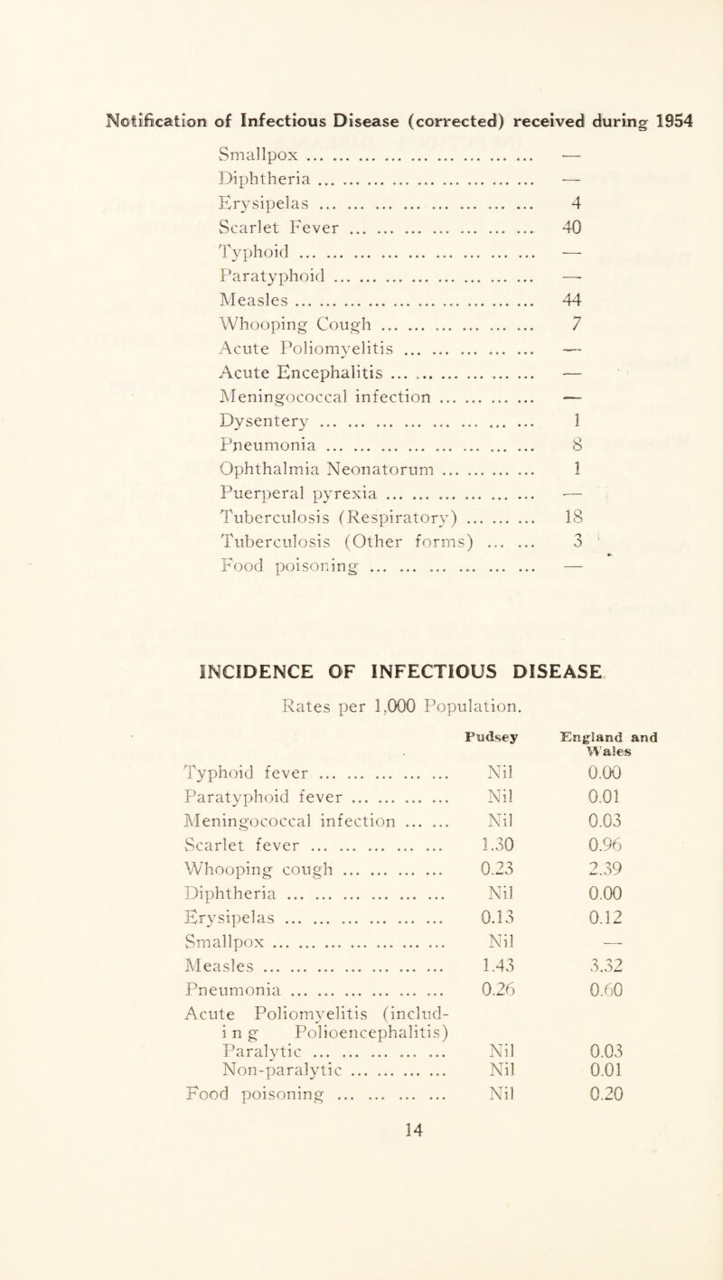Notifiicatron of Infectious Disease (corrected) received during 1954 Smallpox. — Diphtheria. — Erysipelas . 4 Scarlet Fever ... .. 40 Typhoid. Paratyphoid. .. —• Measles. . 44 Whooping Cough . 7 Acute Poliomyelitis ... Acute Encephalitis ... ... Meningococcal infection Dysentery . 1 Pneumonia . 8 Ophthalmia Neonatorum ............ 1 Puerperal pyrexia. ■— Tuberculosis (Respiratory) . 18 Tuberculosis (Other forms) ... ... 3 ' Food poisoning ... ... .. — INCIDENCE OF INFECTIOUS DISEASE Rates per 1,000 Population. Puidsey Eng:Iand and Wa!es Typhoid fever ... .. ... ... Nil 0.00 Paratvphoid fever ... ... . Nil 0.01 Meningococcal infection . Nil 0.03 Scarlet fever ... ... ... ... ... 1.30 0.96 Whooping cough. 0.23 2.39 Diphtheria ... .. Nil 0.00 Erysipelas . .. 0.13 0.12 Smallpox. Nil -—- Aleasles .... 1.43 3.32 Pneumonia. ... Acute Poliomyelitis (includ- i n g Polioencephalitis) 0.26 0.60 Paralytic . Nil 0.03 Non-paralytic. Nil 0.01 Food poisoning . Nil 0.20