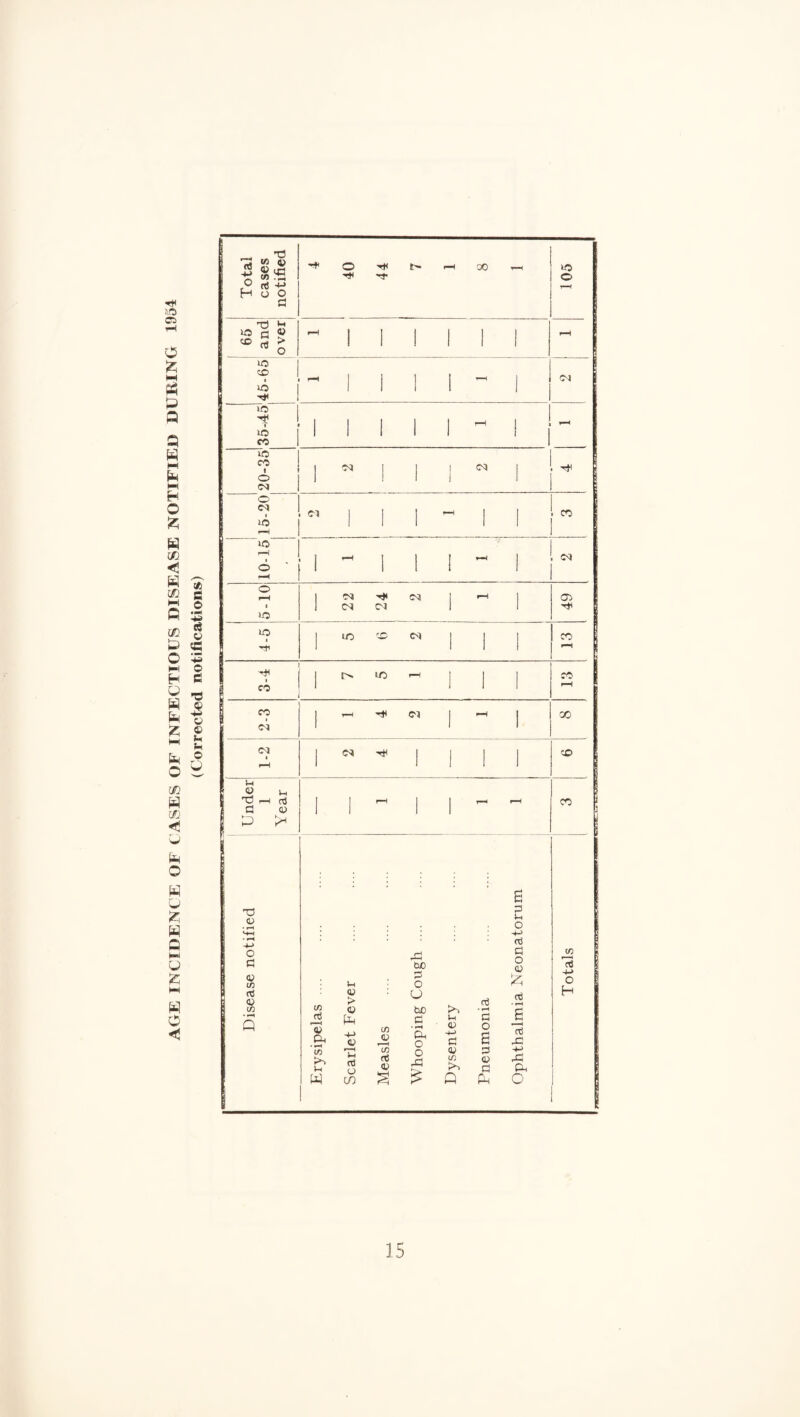 AGE INCIDENCE OF CASES OF INFECTIOUS DISEASE NOTIFIED DURING 1954 It C o £ e3 o € © -d © © u o u T3 (U O © © tn a © 10 Vh © tuO © O u c/5 © bo a p!-l © CO © © Ph o u ■ o 4-> U) >•> u w r—< 03 (J (f) to o5 © o r© QJ If) Q n3 © O © © © © tH o (ti © o © Oj 03 xi pH o Total cases notified 40 f-H 00 ^ 105 65 and over  1 1 1 1 1 1 ^*4 »o X) 1 1 1 1 1 - 1 (M 1© T »© CO 1 1 i 1 1 1 lO CO 1 o (M ! •M 1 1 i c 1 O (M 1 2 Cl i 1 1 1 1 • CO >o r—< 2 ' 1 f-H 1 1 1 - 1 5-10 1 22 1 1 1 1 fZ M j 1 49 4-5 1 i© (M j 1 1 CO T CO i lO 1 1 1 CO 2-3 1 Cl j - 1 00 (M ( 1 1 1 1 1 CO nder 1 ear 1 1 1 1 CO to It -t-> o H