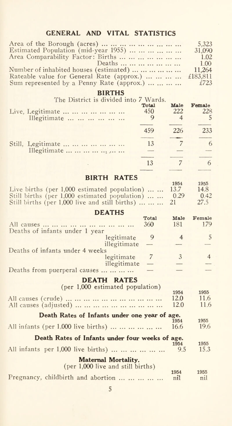 GENERAL AND VITAL STATISTICS Area of the Borough (acres) . 5,323 Estimated Population (mid-year 1955) . 31,090 Area Comparability Factor: Births. 1.02 Deaths. 1.00 Number of inhabited houses (estimated).. 11,264 Rateable value for General Rate (approx.) . £183,811 Sum represented by a Penny Rate (approx.) . £723 BIRTHS The District is divided into 7 Wards. Total Male Female Live, Legitimate. 450 222 228 Illegitimate . 9 4 5 459 226 233 Still, Legitimate. 13 7 6 Illegitimate.. .. — — — 13 7 6 BIRTH RATES 1954 1955 Live births (per 1,000 estimated population) . 13.7 14.8 Still births (per 1,000 estimated population) . 0.29 0.42 Still births (per 1,000 live and still births) . 21 27.5 DEATHS Total Male Female All causes. 360 181 179 Deaths of infants under 1 year legitimate 9 4 5 illegitimate — — — Deaths of infants under 4 weeks legitimate 7 3 4 illegitimate — — — Deaths from puerperal causes. — — — DEATH RATES (per 1,000 estimated population) 1954 1955 All causes (crude) . 12.0 11.6 All causes (adjusted) . 12.0 11.6 Death Rates of Infants under one year of age. 1954 1955 All infants (per LOOO live births) . 16.6 19.6 Death Rates of Infants under four weeks of age. 1954 1955 All infants per 1,000 live births) . 9.5 15.3 Maternal Mortality. (per 1,000 live and still births) 1954 1955 Pregnancy, childbirth and abortion. nil nil