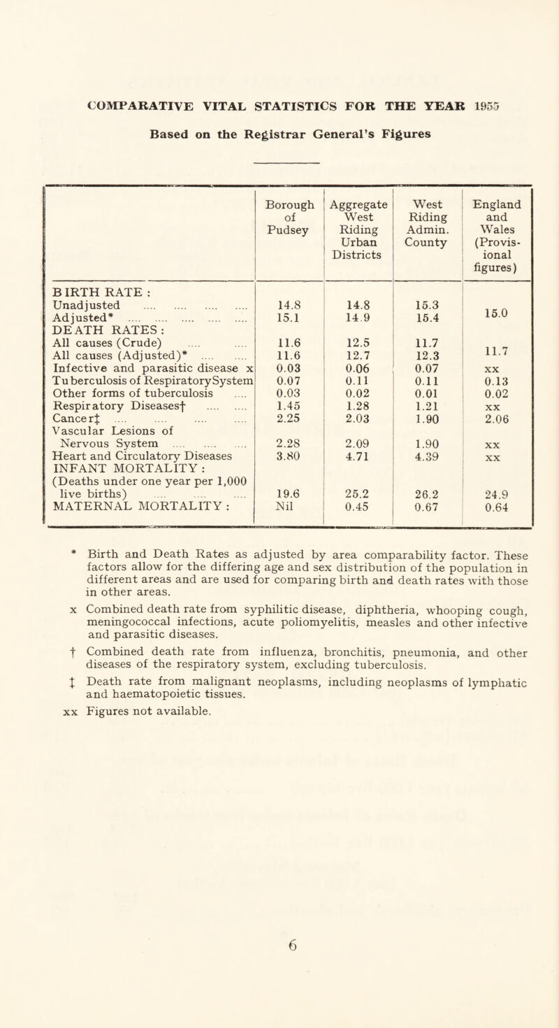 COMPARATIVE VITAL STATISTICS FOR THE YEAR 1955 Based on the Registrar General’s Figures Borough of Pudsey Aggregate West Riding Urban Districts West Riding Admin. County England and Wales (Provis¬ ional figures) B IRTH RATE : Unadjusted . 14.8 14.8 15.3 15.0 Adjusted* . 15.1 14.9 15.4 1 DEATH RATES: i All causes (Crude) 11.6 12.5 11.7 11.7 All causes (Adjusted)* . 11.6 12.7 12.3 Infective and parasitic disease x 0.03 0.06 0.07 XX Tuberculosis of Respiratory System 0.07 0.11 0.11 0.13 Other forms of tuberculosis 0.03 0.02 0.01 0.02 Respiratory Diseasesf . 1.45 1.28 1.21 XX CancerJ 2.25 2.03 1.90 2.06 Vascular Lesions of Nervous System . 2.28 2.09 1.90 XX Heart and Circulatory Diseases 3.80 4.71 4.39 XX INFANT MORTALITY : (Deaths under one year per 1,000 live births) 19.6 25.2 26.2 24.9 MATERNAL MORTALITY : Nil 0.45 0.67 0.64 * Birth and Death Rates as adjusted by area comparability factor. These factors allow for the differing age and sex distribution of the population in different areas and are used for comparing birth and death rates with those in other areas. X Combined death rate from syphilitic disease, diphtheria, whooping cough, meningococcal infections, acute poliomyelitis, measles and other infective and parasitic diseases. f Combined death rate from influenza, bronchitis, pneumonia, and other diseases of the respiratory system, excluding tuberculosis. I Death rate from malignant neoplasms, including neoplasms of lymphatic and haematopoietic tissues. XX Figures not available.