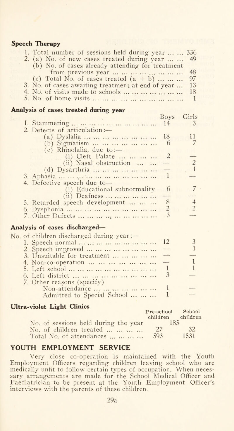 Speech Therapy 1. Total number of sessions held during- year. 336 2. (a) No. of new cases treated during year . 49 (b) No. of cases already attending for treatment from previous year. 48 (c) Total No. of cases treated (a + b) . 97 3. No. of cases awaiting treatment at end of year ... 13 4. No. of visits made to schools. 18 5. No. of home visits . . 1 Analysis of cases treated during year Boys Girls 1. Stammering. 14 3 2. Defects of articulation:— (a) Dyslalia ... . 18 11 (b) Sigmatism . 6 7 (c) Rhinolalia, due to:— (i) Cleft Palate . 2 — (ii) Nasal obstruction . — 2 (d) Dysarthria. — .1 3. Aphasia.'. 1 — 4. Defective speech due to— (i) Educational subnormality 6 7 (ii) Deafness. — — 5. Retarded speech development . 8 4 6. Dysphonia. 2 2 7. Other Defects. 3 — Analysis of cases discharged^— No. of children discharged during year:— 1. Speech normal. 12 3 2. Speech imp/oved. — 1 3. Unsuitable for treatment. — — 4. Non-co-operation . — 1 5. Left school. 1 1 6. Left district. 3 — 7. Other reasons (specify) Non-attendance. 1 — Admitted to Special School. 1 — Ultra-violet Light Clinics Pre-school School children children No. of sessions held during the year 185 No. of children treated . 27 32 Total No. of attendances. 593 1531 YOUTH EMPLOYMENT SERVICE Very close co-operation is maintained with the Youth Employment Officers regarding children leaving school who are medically unfit to follow certain types of occupation. When neces¬ sary arrangements are made for the School Medical Officer and Paediatrician to be present at the Youth Employment Officer's interviews with the parents of these children. 29a