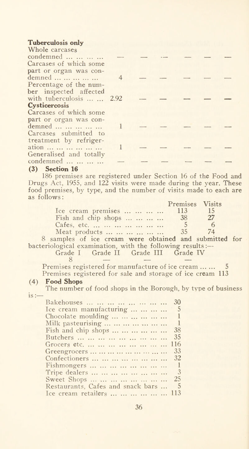 Tuberculosis only Whole carcases condemned . — Carcases of which some part or organ was con¬ demned . 4 Percentage of the num¬ ber inspected affected with tuberculosis . 2.92 Cysticercosis Carcases of which some part or organ was con¬ demned . 1 Carcases submitted to treatment by refriger¬ ation . 1 Generalised and totally condemned . — — — -— — —• (3) Section 16 186 premises are registered under Section 16 of the Food and Drugs Act, 1955, and 122 visits were made during the year. These food premises, by type, and the number of visits made to each are as follows: Premises Visits Ice cream premises . 113 15 Fish and chip shops . 38 27 Cafes, etc. 5 6 Meat products . 35 74 8 samples of ice cream were obtained and submitted for bacteriological examination, with the following results:— Grade I Grade II Grade III Grade IV Premises registered for manufacture of ice cream. 5 Premises registered for sale and storage of ice cream 113 (4) Food Shops The number of food shops in the Borough, by type of business is:— Bakehouses . 30 Ice cream manufacturing. 5 Chocolate moulding. 1 Milk pasteurising. 1 Fish and chip shops. 38 Butchers . 35 Grocers etc. ... . 116 Greengrocers. 33 Confectioners. 32 Fishmongers. 1 Tripe dealers. 3 Sweet Shops . 25 Restaurants, Cafes and snack bars ... 5 Ice cream retailers. 113