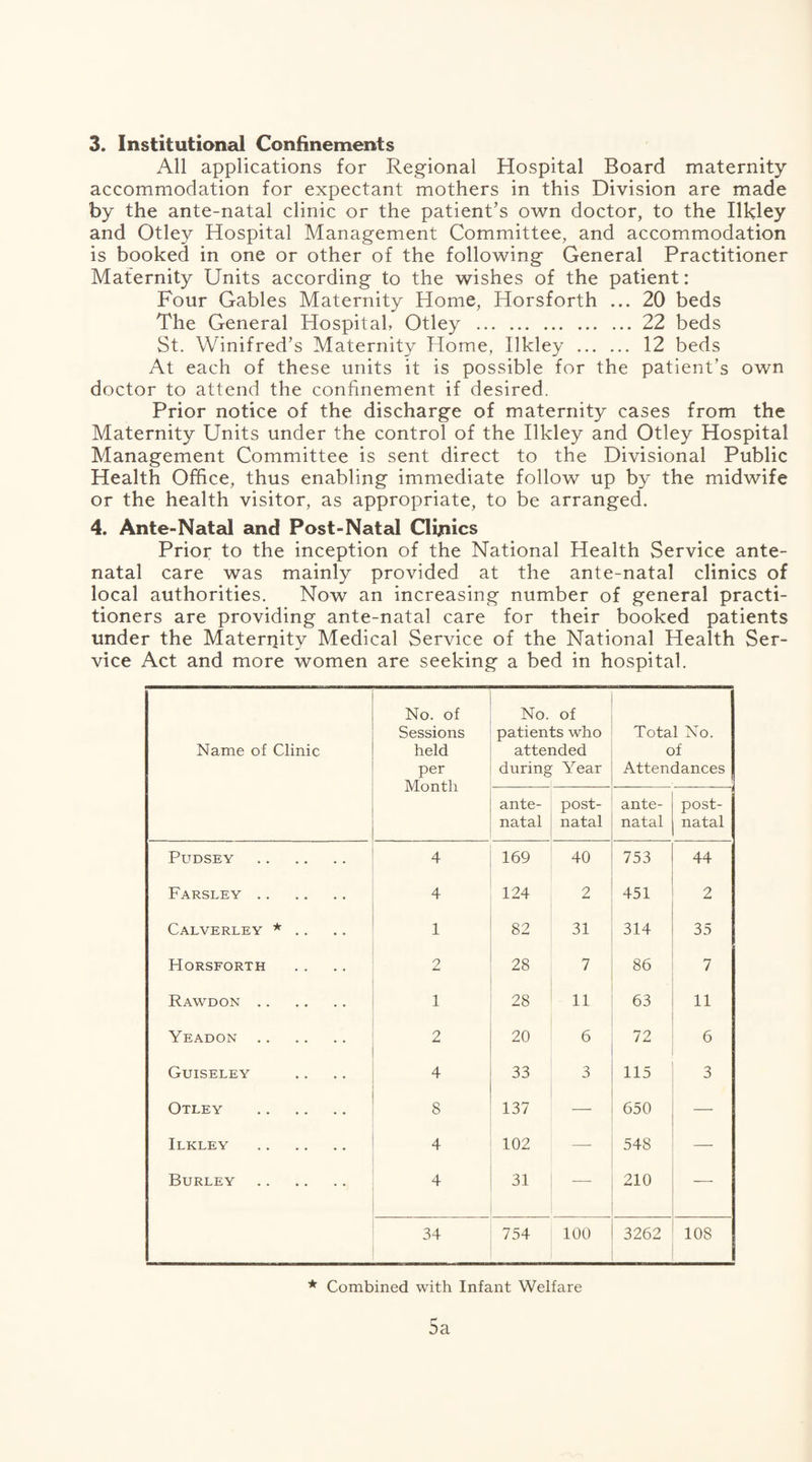 3. Institutional Confinements All applications for Regional Hospital Board maternity accommodation for expectant mothers in this Division are made by the ante-natal clinic or the patient’s own doctor, to the Ilkley and Otley Hospital Management Committee, and accommodation is booked in one or other of the following General Practitioner Maternity Units according to the wishes of the patient: Four Gables Maternity Home, Horsforth ... 20 beds The General Hospital, Otley .22 beds St. Winifred’s Maternity Home, Ilkley . 12 beds At each of these units it is possible for the patient’s own doctor to attend the confinement if desired. Prior notice of the discharge of maternity cases from the Maternity Units under the control of the Ilkley and Otley Hospital Management Committee is sent direct to the Divisional Public Health Office, thus enabling immediate follow up by the midwife or the health visitor, as appropriate, to be arranged. 4. Ante-Natal and Post-Natal Clijiics Prior to the inception of the National Health Service ante¬ natal care was mainly provided at the ante-natal clinics of local authorities. Now an increasing number of general practi¬ tioners are providing ante-natal care for their booked patients under the Maternity Medical Service of the National Health Ser¬ vice Act and more women are seeking a bed in hospital. Name of Clinic No. of Sessions held per Month No. patieir attei during of :s who ided Year Total No. of Attendances ante¬ natal post¬ natal ante¬ natal post¬ natal Pudsey . 4 169 40 753 44 Farsley . 4 124 2 451 2 Calverley * .. 1 82 31 314 35 Horsforth 2 28 7 86 7 Rawdon. 1 28 11 63 11 Yeadon . 2 20 6 72 6 Guiseley 4 33 3 115 3 Otley . 8 137 — 650 — Ilkley . 4 102 —- 548 — Burley . 4 31 _ 210 — 34 754 100 3262 108 * Combined with Infant Welfare 5a