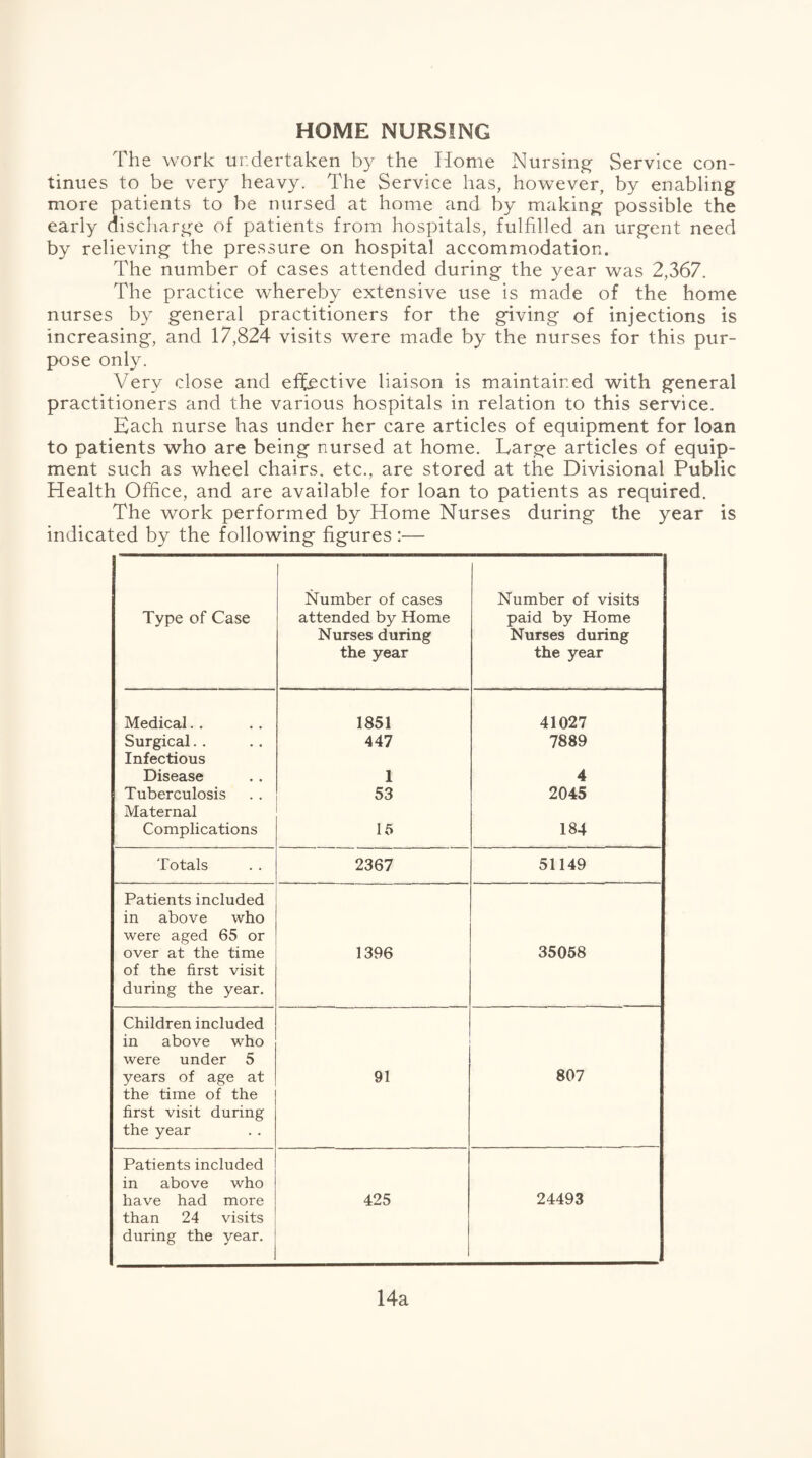 HOME NURSING The work undertaken by the Home Nursing- Service con¬ tinues to be very heavy. The Service has, however, by enabling more patients to be nursed at home and by making possible the early discharge of patients from hospitals, fulfilled an urgent need by relieving the pressure on hospital accommodation. The number of cases attended during the year was 2,367. The practice whereby extensive use is made of the home nurses by general practitioners for the giving of injections is increasing, and 17,824 visits were made by the nurses for this pur¬ pose only. Very close and effective liaison is maintained with general practitioners and the various hospitals in relation to this service. Each nurse has under her care articles of equipment for loan to patients who are being nursed at home. Large articles of equip¬ ment such as wheel chairs, etc., are stored at the Divisional Public Health Office, and are available for loan to patients as required. The work performed by Home Nurses during the year is indicated by the following figures :— Number of cases Number of visits Type of Case attended by Home paid by Home Nurses during Nurses during the year the year Medical.. 1851 41027 Surgical Infectious 447 7889 Disease 1 4 Tuberculosis Maternal 53 2045 Complications 15 -t GO r-H Totals 2367 51149 Patients included in above who were aged 65 or over at the time of the first visit during the year. 1396 35058 Children included in above who were under 5 years of age at the time of the 91 807 first visit during the year Patients included in above who have had more than 24 visits during the year. 425 24493 14a