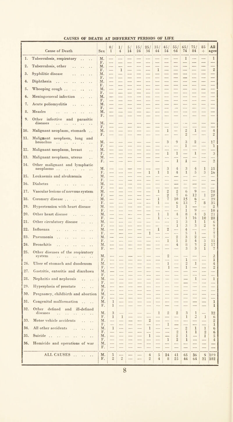 CAUSES OF DEATH AT DIFFERENT PERIODS OF LIFE Cause of Death Sex 0/ 1 1/ 4 5/ 14 15/| 24 25/ 34 35/ 44 45/ ' 54 55/ 64 65/ 74 75/ 84 85 4- All ages 1. Tuberculosis, respiratory M. 1 1 i F. — 2. Tuberculosis, other . M. u 1 — 9 3. Syphilitic disease . r. M. 1 — F. 4. Diphtheria. M. F. 5. Whooping cough. M. F. 6. Meningococcal infection M. F. 7. Acute poliomyelitis . M. F. 8. Measles . M. F. 9. Other infective and parasitic diseases . M. F. 10. Malignant neoplasm, stomach . . M. r — — — — — 1 — 2 9 1 — 4 9 11. Malignant neoplasm, lung and r. bronchus . M. T? 3 9 3 2 — IT 12. Malignant neoplasm, breast r , M. 1 i F. — — — — — — 1 1 1 — 3 13. Malignant neoplasm, uterus M. F. — — — — — — — 1 i — — O 14. Other malignant and lymphatic neoplasms. M. — — — — — 3 4 3 4 1 15 F. — — — — 1 1 1 4 1 5 3 10 15. Leukaemia and aleukaemia M. — — _ -- — — — — — — F. — 16. Diabetes M. T? — —■ — — — — — — 17. Vascular lesions of nervous system M. - _ _ _ - 1 2 2 6 9 20 F. — — — — — •- 2 7 6 12 1 28 18. Coronary disease. M. — — — — — 1 7 10 15 6 — 39 F. — — _ _ — 1 — 6 13 l 8 35 19. Hypertension with heart disease M. T? — — — — ■— — 1 1 Q ' 2 * 1 n 20. Other heart disease . M*. _ _ __ _ _ 1 1 4 1 8 7 4 3 1U 21 F. — — — — — 1 — 1 16 10 28 21. Other circulatory disease . . M. — — — — — — — 1 3 1 1 6 F. — — — — — — — 1 3 3 2 9 22. Influenza . M. — — — — -- 1 2 — 4 — — 7 F. — — — — 1 — -- — 5 1 — 7 23. Pneumonia. M. - 2 3 2 — 7 F. ■- — — — — ■- 1 1 2 4 3 11 24. Bronchitis . M. — — — — — — — 4 8 3 2 17 F. 3 3 1 7 25. Other diseases of the respiratory system . M. T? — — — — 2 — _ 1 — — 2 1 ( 26. Ulcer of stomach and duodenum M. r — — - - — i — 2 1 — 4 27. Gastritis, enteritis and diarrhoea r . M. , _ _ z _ l _ I _. i F. 28. Nephritis and nephrosis M. — 1 1 F. 29. Hyperplasia of prostate M. — — F. 30. Pregnancy, childbirth and abortion M. F. 31. Congenital malformation M. 1 — — 1 F. 1 1 32. Other defined and ill-defined diseases . M. 3 — — — — 1 2 2 3 1 — 12 F. 1 1 — — — — — — 1 1 6 33. Motor vehicle accidents M. _ — — — 2 — — — — — 9 34. All other accidents . Jr . M. 1 . _ _ 1 z 1 2 1 1 1 6 F. — — — — — — — 2 I 1 2 6 35. Suicide. M. — — — — 1 — — 2 i — 1 5 F. 1 2 i — — 4 36. Homicide and operations of war M. F. ALL CAUSES. M. 5 _ _ _ 4 5 24 41 65 36 9 189 F. 2 2 *- 2 4 | 8 25 44 64 31 182