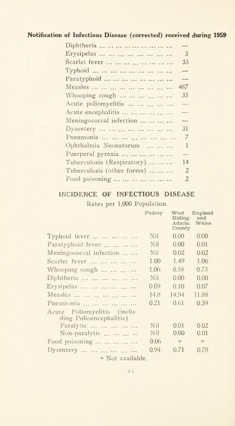 Notification of Infectious Disease (corrected) received during 1959 Diphtheria. — Erysipelas. 3 Scarlet fever. 33 Typhoid. — Paratyphoid. — Measles .. ... 487 Whooping cough . 35 Acute poliomyelitis . ... . — Acute encephalitis.. ... — Meningococcal infection. — Dysentery . 31 Pneumonia . ... . 7 Ophthalmia Neonatorum . 1 Puerperal pyrexia. — Tuberculosis (Respiratory) . 14 Tuberculosis (other forms) . 2 Food poisoning. 2 INCIDENCE OF INFECTIOUS DISEASE Rates per 1,000 Population. Pudsey West Riding Admin. County England and Wales Typhoid fever. Nil 0.00 0.00 Paratyphoid fever. Nil 0.00 0.01 Meningococcal infection . Nil 0.02 0.02 Scarlet fever . 1.00 1.49 1.06 Whooping cough . ... ... 1.06 0.58 0.73 Diphtheria . Nil 0.00 0.00 Erysipelas .. ... 0.09 0.10 0.07 Measles . ... ... . 14.8 14.94 11.88 Pneumonia . Acute Poliomyelitis (inclu¬ ding Polioencephalitis) 0.21 0.61 0.59 Paralytic . Nil 0.01 0.02 Non-paralytic ... ... ... ... Nil 0.00 0.01 Food poisoning. 0.06 + + Dysentery . ... . 0.94 0.71 0.78 + Not available.