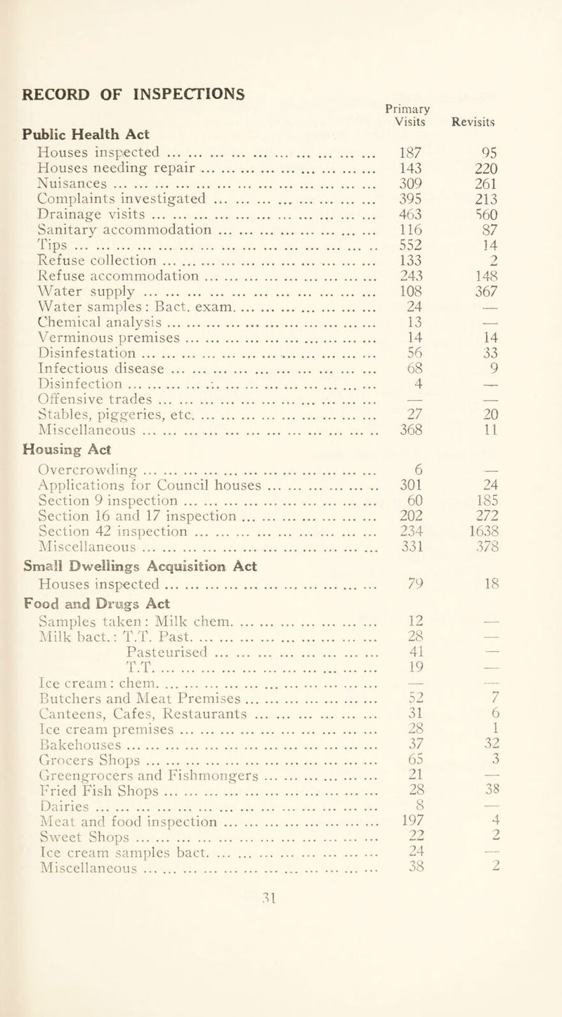 RECORD OF INSPECTIONS Primary Visits Revisits Public Health Act Houses inspected. ... 187 95 Houses needing repair. 143 220 Nuisances. 309 261 Complaints investigated . 395 213 Drainage visits. 463 S60 Sanitary accommodation. 116 87 Tips . 552 14 Refuse collection. 133 2 Refuse accommodation. 243 148 Water supply . 108 367 Water samples: Bact. exam. 24 — Chemical analysis. 13 —■ Verminous premises. 14 14 Disinfestation. 56 33 Infectious disease. 68 9 Disinfection.:.. 4 —- Offensive trades. — — Stables, piggeries, etc. 27 20 Miscellaneous. 368 11 Housing Act Overcrowding. 6 — Applications for Council houses. 301 24 Section 9 inspection. 60 185 Section 16 and 17 inspection. 202 272 Section 42 inspection. 234 1638 Miscellaneous. 331 378 Small Dwellings Acquisition Act Houses inspected ... .. ... 79 18 Food and Drugs Act Samples taken : Milk chem. 12 Milk bact.: T.T. Past. 28 Pasteurised. 41 — T.T. .. 19 Ice cream : chem. Butchers and Meat Premises. 52 7 Canteens, Cafes, Restaurants. ... 31 6 Ice cream premises. 28 1 Bakehouses. 37 32 Grocers Shops. 65 3 Greengrocers and Fishmongers. 21 — Fried Fish Shops. 28 38 Dairies. 8 — Meat and food inspection. 197 4 Sweet Shops. 22 2 Ice cream samples bact. 24 — Miscellaneous. 38 2