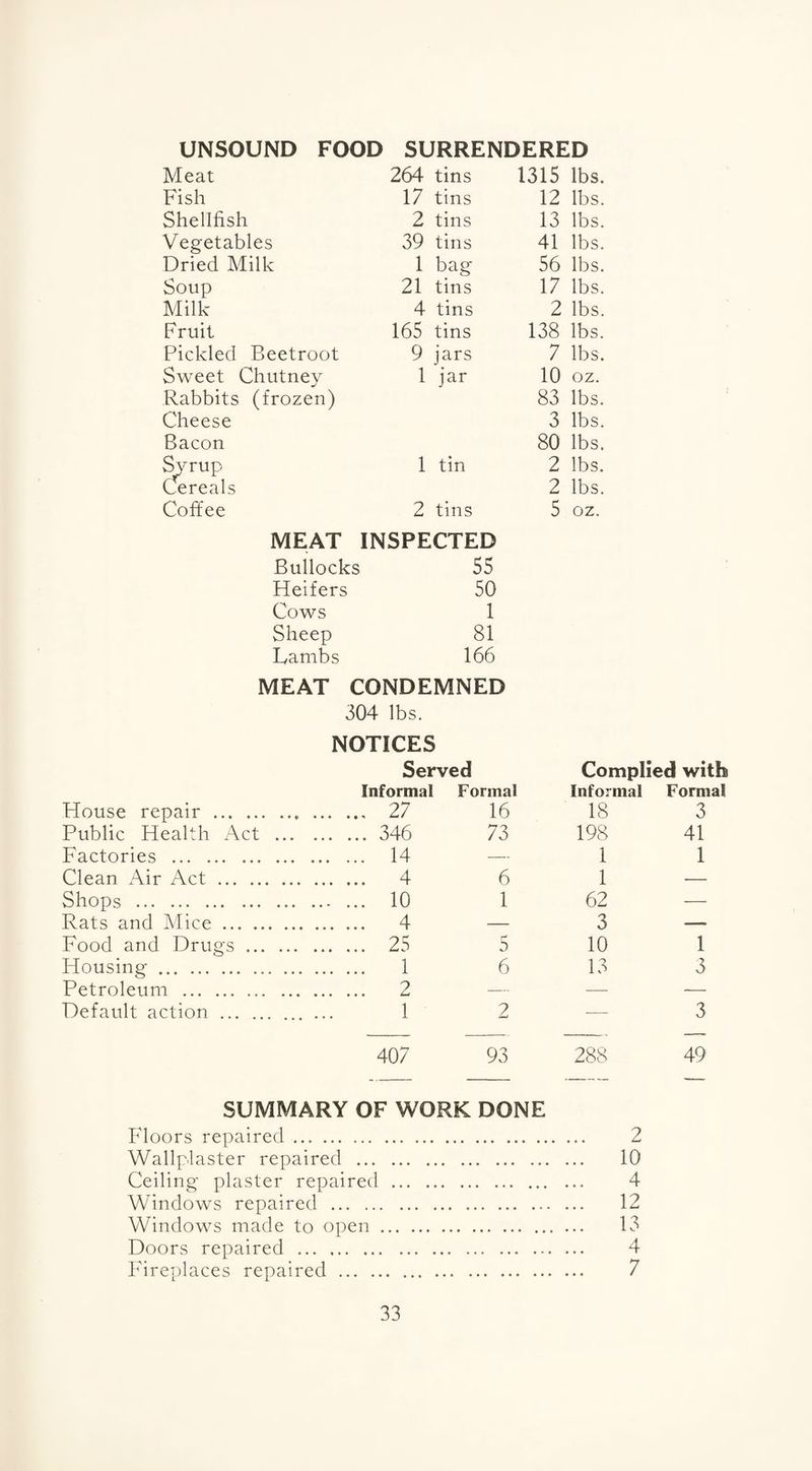 UNSOUND FOOD SURRENDERED Meat 264 tins 1315 lbs. Fish 17 tins 12 lbs. Shellfish 2 tins 13 lbs. Vegetables 39 tins 41 lbs. Dried Milk 1 bag 56 lbs. Soup 21 tins 17 lbs. Milk- 4 tins 2 lbs. Fruit 165 tins 138 lbs. Pickled Beetroot 9 jars 7 lbs. Sweet Chutney 1 jar 10 oz. Rabbits (frozen) 83 lbs. Cheese 3 lbs. Bacon 80 lbs. Syrup Cereals 1 tin 2 lbs. 2 lbs. Coffee 2 tins 5 oz. MEAT INSPECTED Bullocks 55 Heifers 50 Cows 1 Sheep 81 Lambs 166 MEAT CONDEMNED 304 lbs. NOTICES Served Complied with Informal Formal Informal Formal House repair .. ... ... 27 16 18 3 Public Health Act . ... 346 73 198 41 Factories . ... 14 — 1 1 Clean Air Act. ... 4 6 1 — Shops . ... 10 1 62 — Rats and Mice. ... 4 — 3 — Food and Drugs. ... 25 5 10 1 Housing. ... 1 6 13 3 Petroleum . ... 2 — —■ — Default action . ... 1 2 -—- 3 407 93 288 49 SUMMARY OF WORK DONE Floors repaired. 2 Wallplaster repaired . 10 Ceiling plaster repaired. 4 Windows repaired . 12 Windows made to open. 13 Doors repaired . 4 Fireplaces repaired. 7
