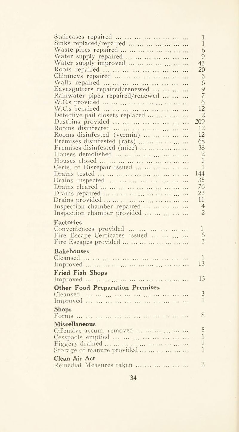 Staircases repaired . 1 Sinks replaced/repaired . 1 Waste pipes repaired. 6 Water supply repaired. 9 Water supply improved . 43 Roofs repaired . 20 Chimneys repaired . 3 Walls repaired . 6 Eavesgutters repaired/renewed . 9 Rainwater pipes repaired/renewed . 7 W.C.s provided. 6 W.C.s repaired . . ... . 12 Defective pail closets replaced. 2 Dustbins provided . ... 209 Rooms disinfected . ... . 12 Rooms disinfested (vermin) . 12 Premises disinfested (rats) .. ... 68 Premises disinfested (mice) .. 38 Houses demolished. 2 Houses closed ... . 1 Certs, of Disrepair issued. 1 Drains tested . . ... . 144 Drains inspected . 35 Drains cleared. ... . . 76 Drains repaired. 23 Drains provided. 11 Inspection chamber repaired. 4 Inspection chamber provided . ... . 2 Factories Conveniences provided . 1 Fire Escape Certicates issued . ... ... 6 Fire Escapes provided. 3 Bakehouses Cleansed. ... . ... . 1 Improved.. ... .. 13 Fried Fish Shops Improved . 15 Other Food Preparation Premises Cleansed . ... . . 3 Improved . . ... . 1 Shops Forms . ... . . 8 Miscellaneous Offensive accum. removed . 5 Cesspools emptied . ... . ... 1 Piggery drained. 1 Storage of manure provided.. 1 Clean Air Act Remedial Measures taken . ...... 2