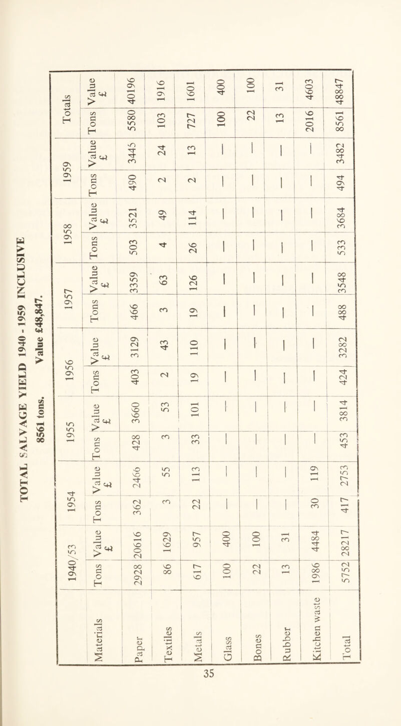 TOTAL SALVAGE YIELD 1940-1959 INCLUSIVE 8561 tons. Value £48,847.