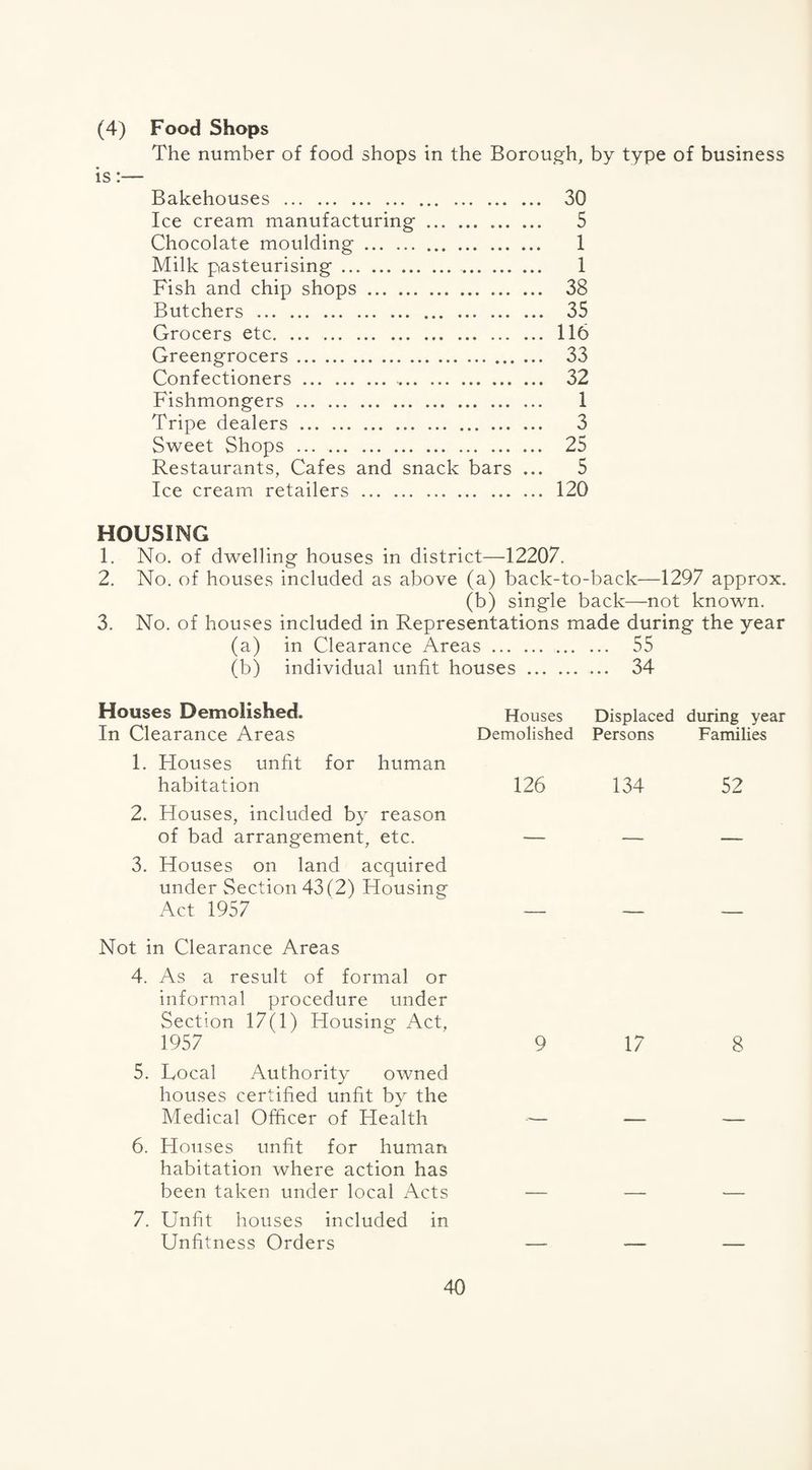 (4) Food Shops The number of food shops in the Borough, by type of business is:— Bakehouses . 30 Ice cream manufacturing. 5 Chocolate moulding. 1 Milk pasteurising. 1 Fish and chip shops. 38 Butchers . 35 Grocers etc. 116 Greengrocers. 33 Confectioners. 32 Fishmongers. 1 Tripe dealers. 3 Sweet Shops ... . 25 Restaurants, Cafes and snack bars ... 5 Ice cream retailers . 120 HOUSING 1. No. of dwelling houses in district—12207. 2. No. of houses included as above (a) back-to-back—1297 approx. (b) single back—not known. 3. No. of houses included in Representations made during the year (a) in Clearance Areas. 55 (b) individual unfit houses. 34 Houses Demolished. Houses Displaced during year In Clearance Areas Demolished Persons Families 1. Houses unfit for human habitation 126 134 52 2. Houses, included by reason of bad arrangement, etc. — — — 3. Houses on land acquired under Section 43(2) Housing Act 1957 — — — Not in Clearance Areas 4. As a result of formal or informal procedure under Section 17(1) Housing Act, 1957 9 17 8 5. Local Authority owned houses certified unfit by the Medical Officer of Health -— — — 6. Houses unfit for human habitation where action has been taken under local Acts — — — 7. Unfit houses included in Unfitness Orders — — —
